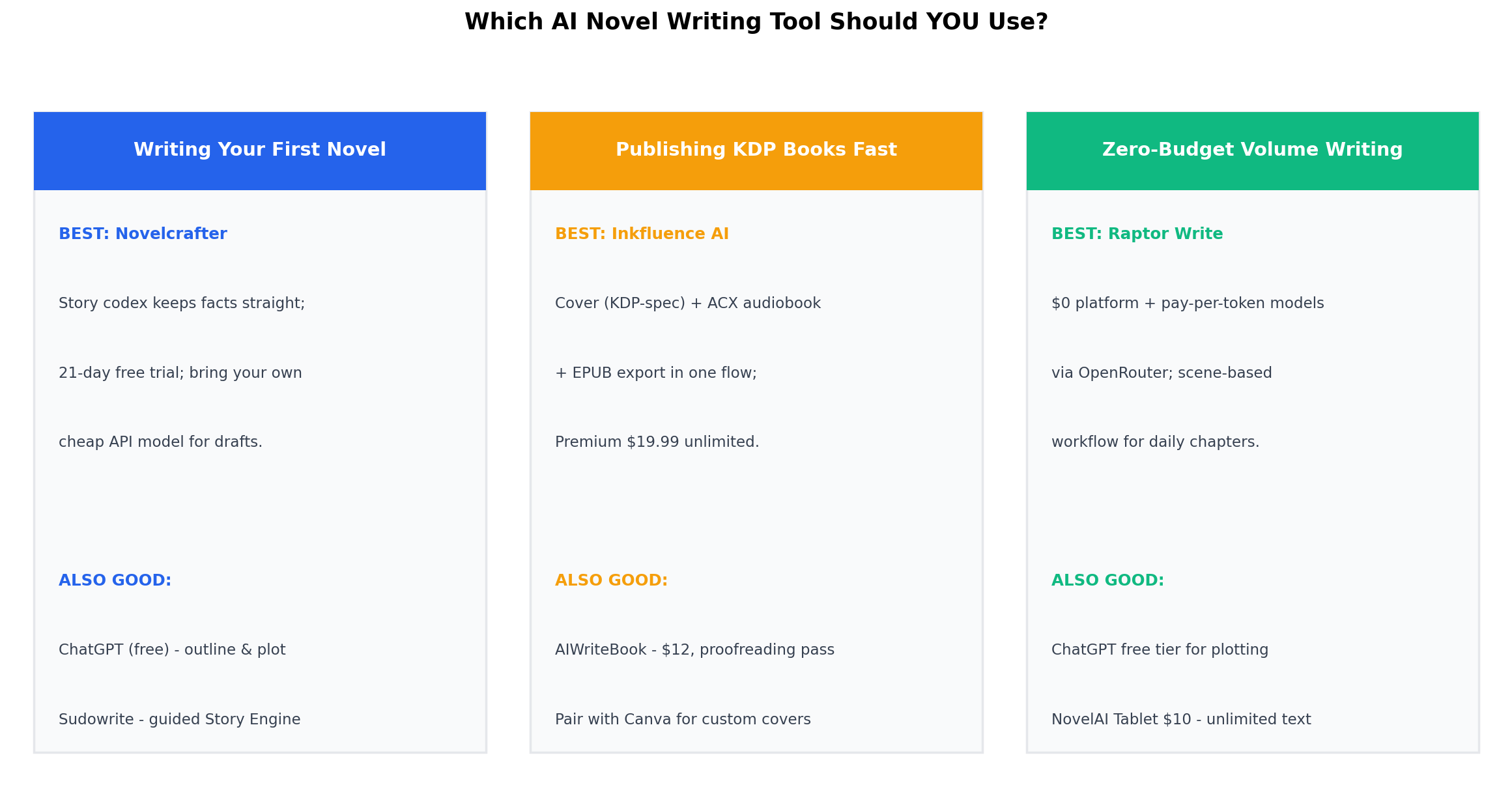 Decision matrix mapping writer situations - first novel, KDP volume, unlimited drafting, budget - to the recommended AI novel writing tool