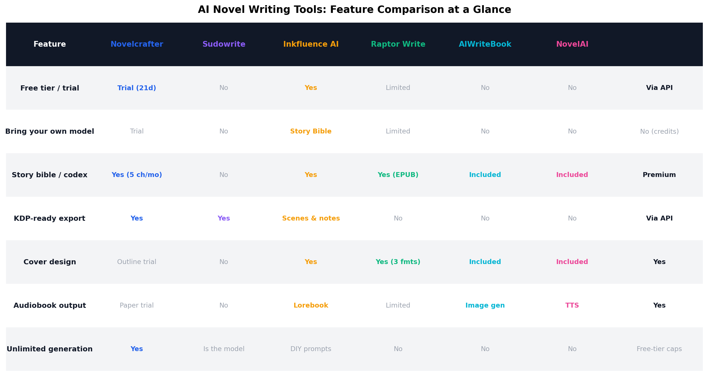 Feature comparison table of 7 AI novel writing tools covering story bible, chapter generation, export, model choice and pricing model