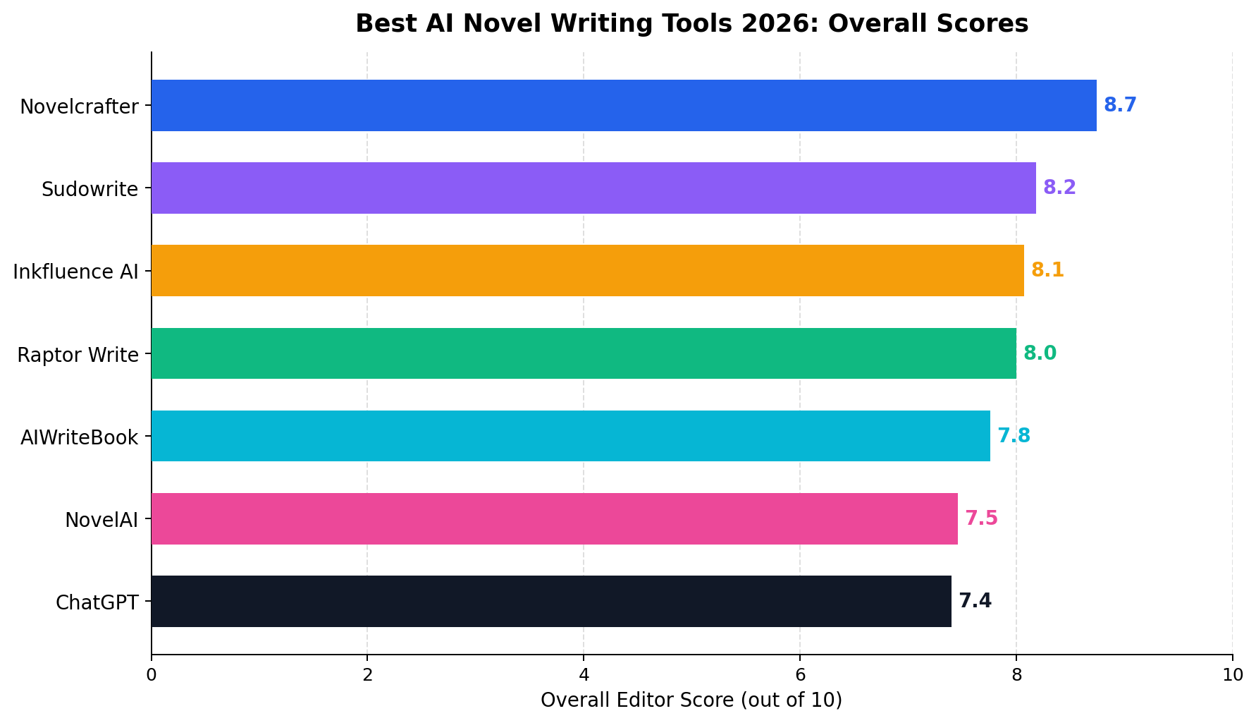 Overall scores of the 7 best AI novel writing tools in 2026, ranked from Novelcrafter 8.7 to ChatGPT 7.4