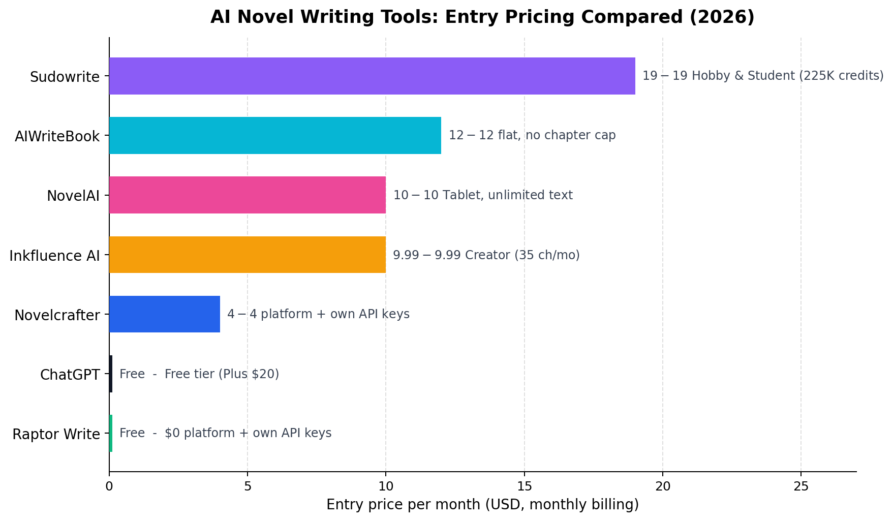 Entry price comparison of 7 AI novel writing tools, from $0 for Raptor Write and ChatGPT to $19 for Sudowrite