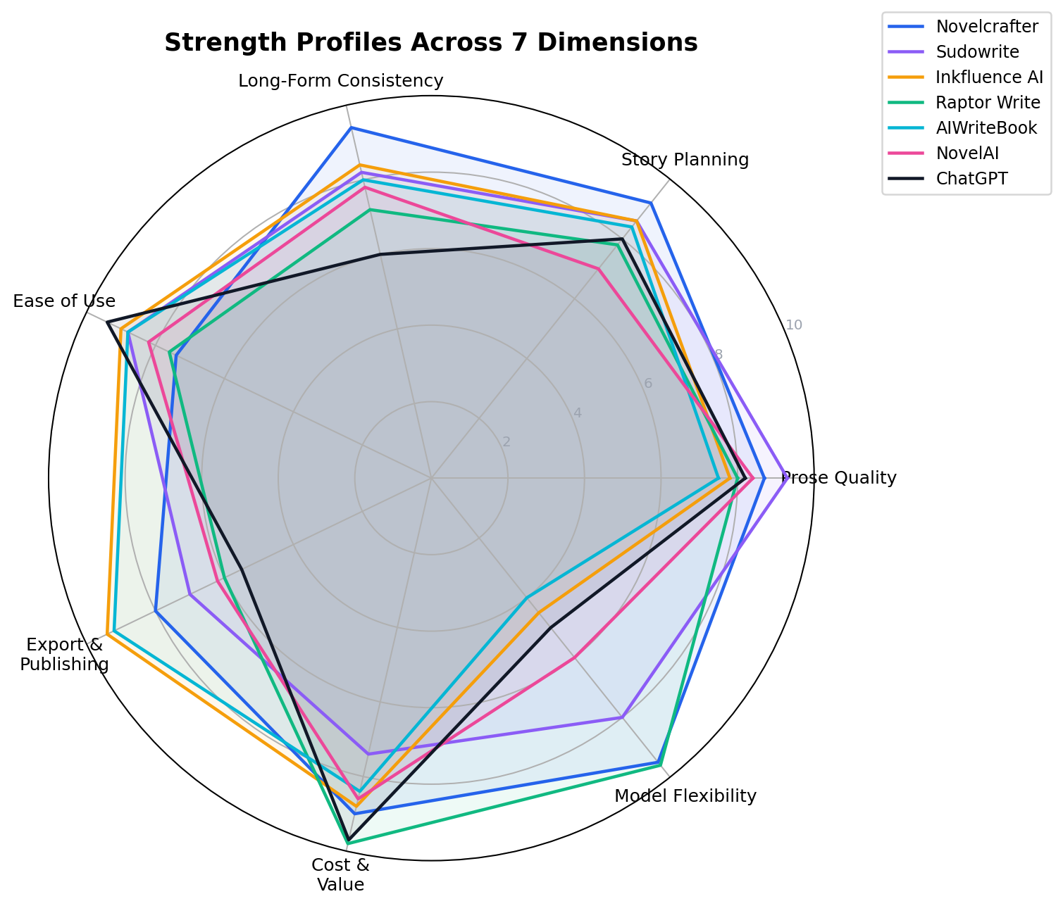 Radar chart comparing 7 AI novel writing tools across prose quality, story planning, consistency, ease of use, export, cost and model flexibility