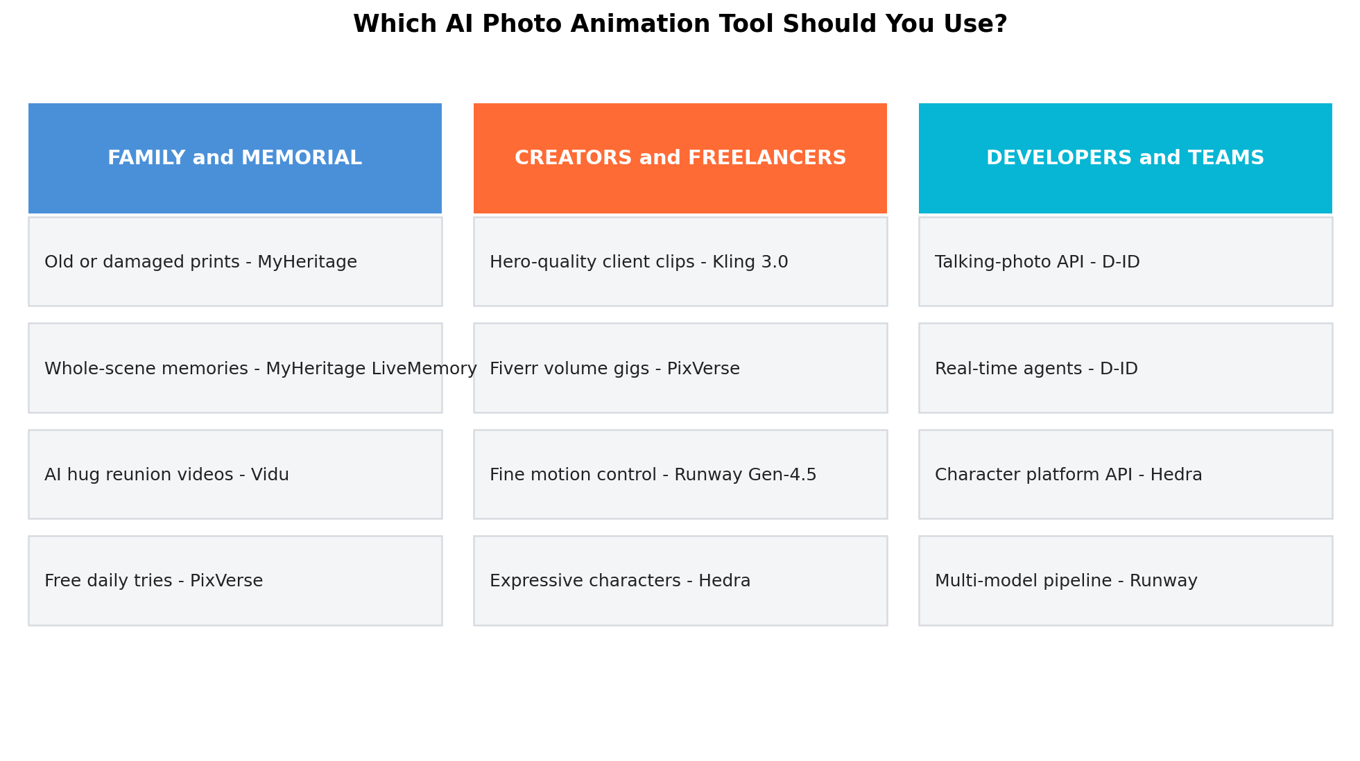Decision matrix matching five buyer situations to recommended tools: nostalgic family photos, talking portraits, volume social content, pro video control, and free experimentation