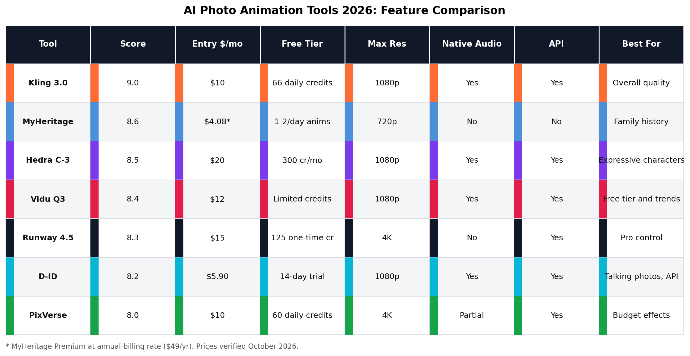 Visual feature table comparing the 7 tools on free tier, audio, resolution, API, old-photo restoration and template library