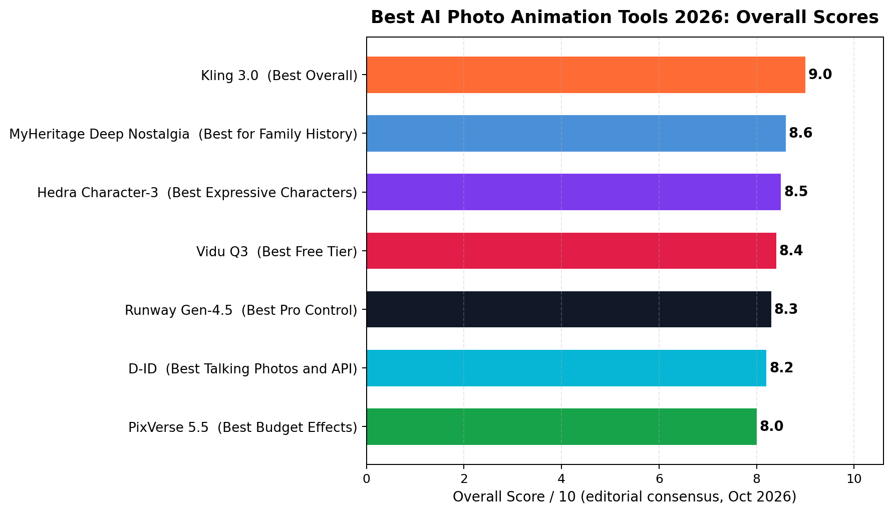 Horizontal bar chart of overall scores for the 7 best AI photo animation tools in 2026, with Kling 3.0 at 9.0 leading