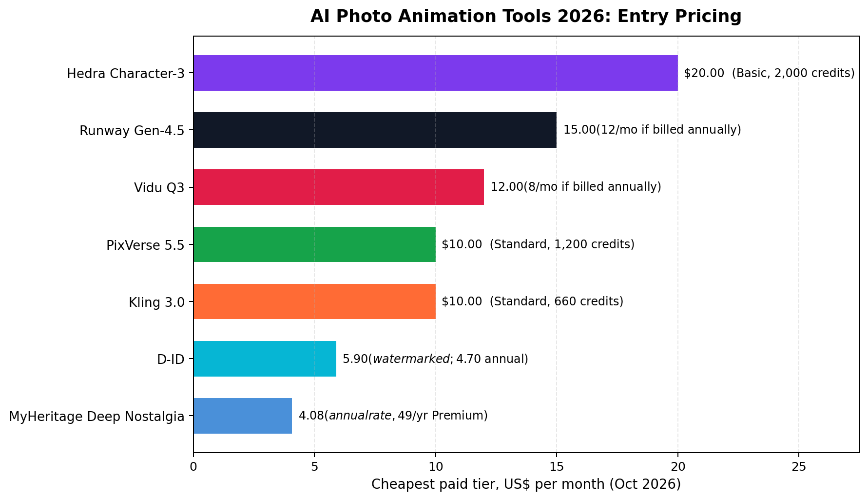 Horizontal bar chart comparing entry pricing of 7 AI photo animation tools, from D-ID at $5.90 to Hedra at $20 per month