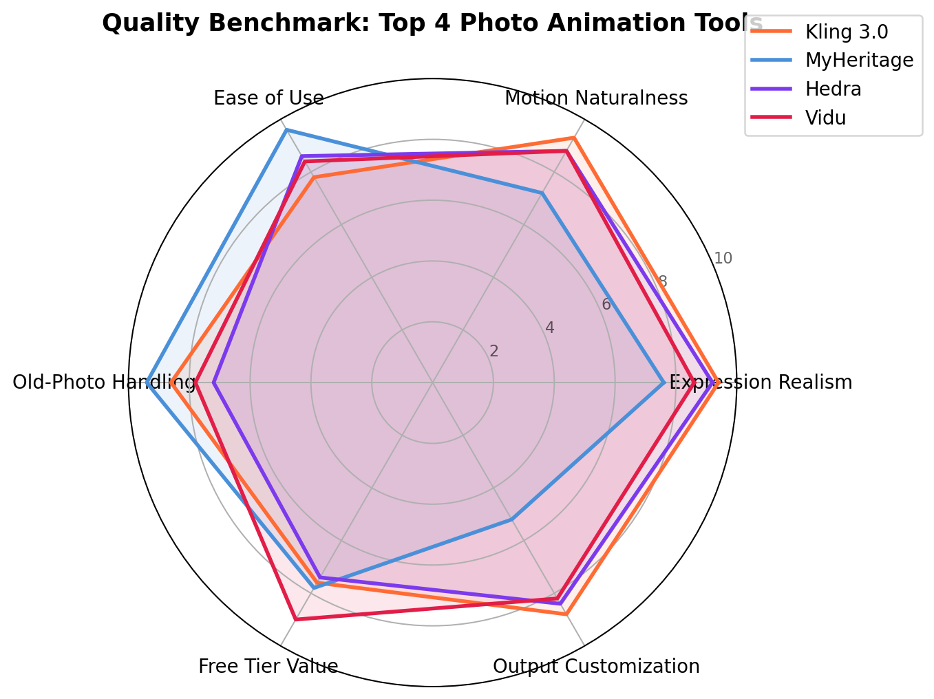 Radar chart comparing Kling 3.0, MyHeritage, Hedra and Vidu across 6 quality dimensions