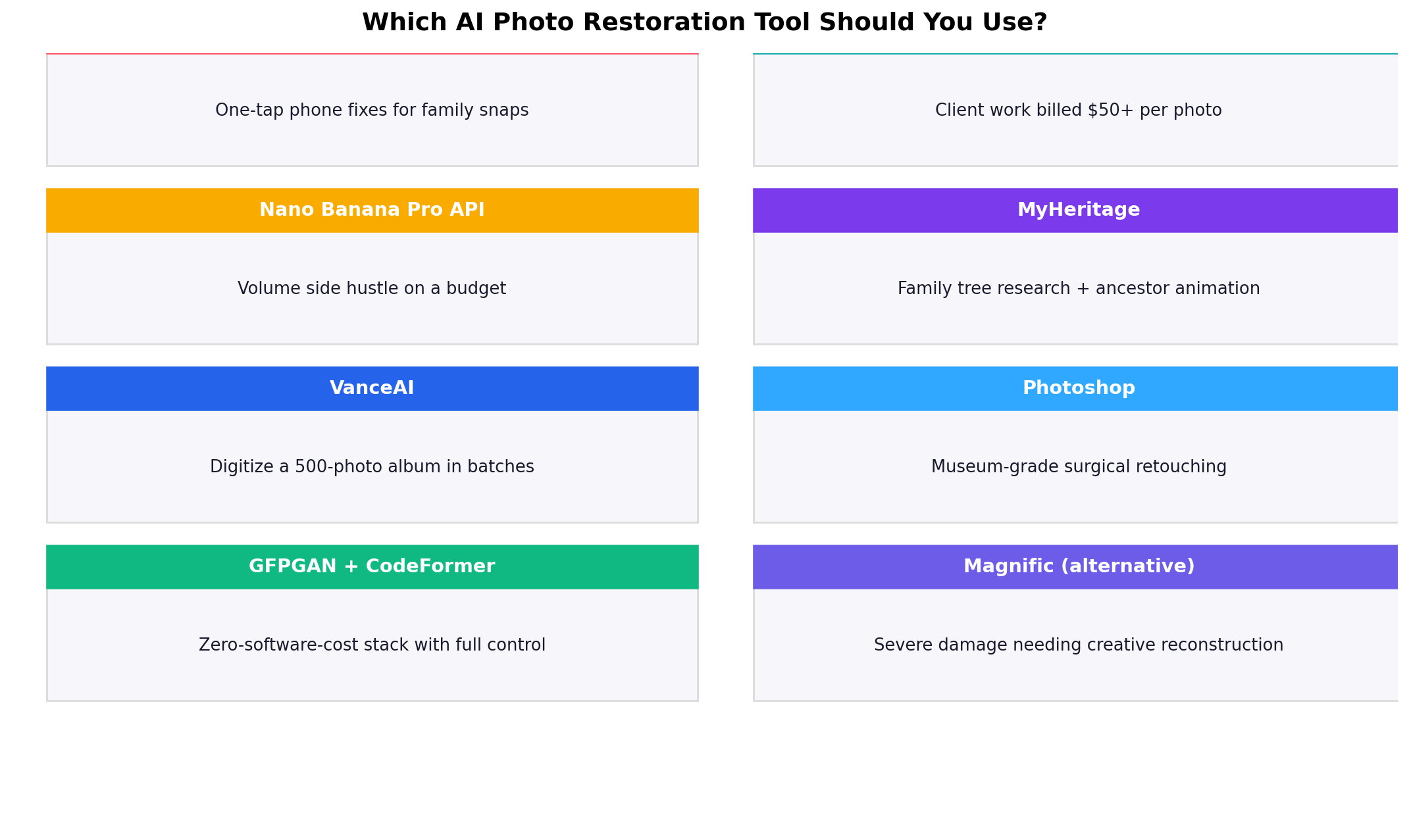 Decision matrix: which AI photo restoration tool to choose for each situation — selling on marketplaces, album contracts, premium 8K work, free entry, mobile use and manual control
