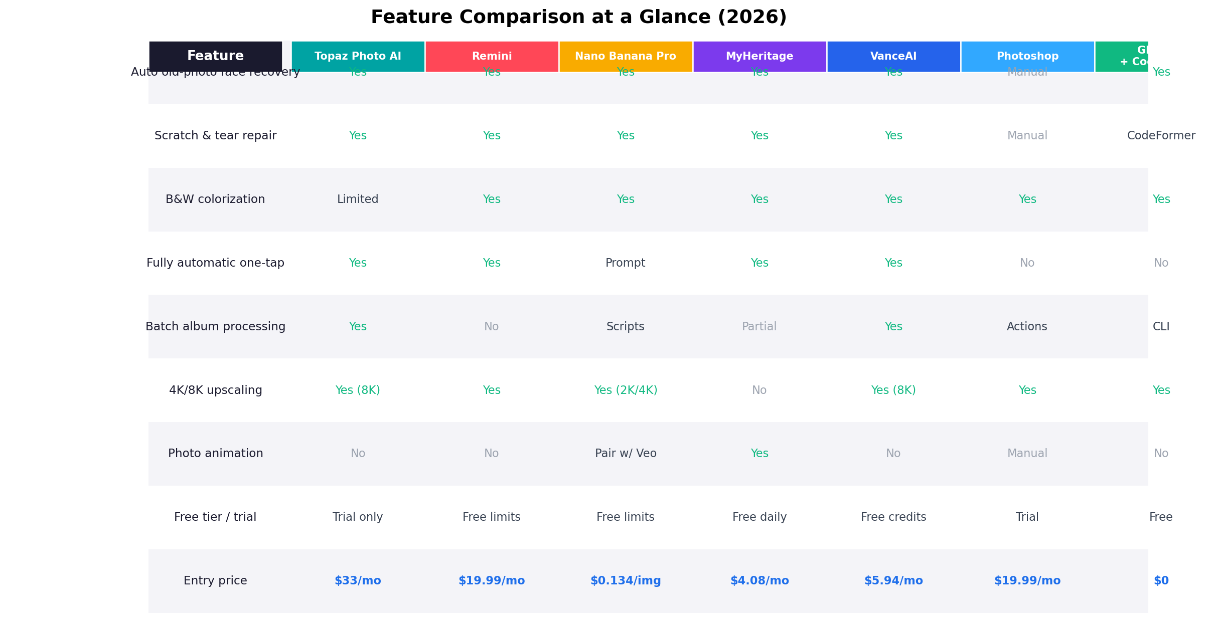 Visual feature table comparing the 7 AI photo restoration tools on upscaling, colorization, batch processing, face recovery, platform and price