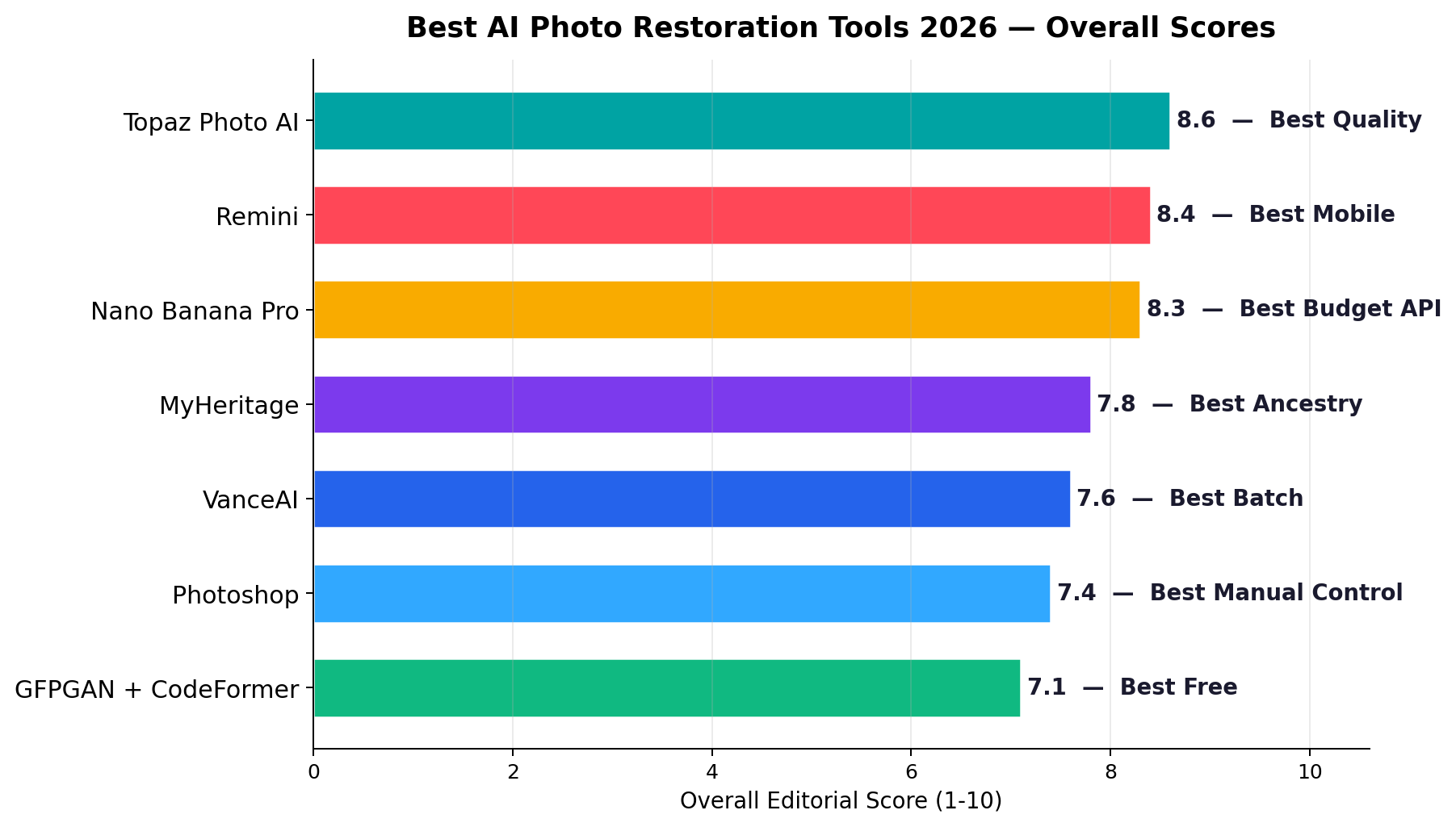 Bar chart ranking the 7 best AI photo restoration tools of 2026 by overall editor score, from Topaz Photo AI 8.6 down to GFPGAN plus CodeFormer 7.1