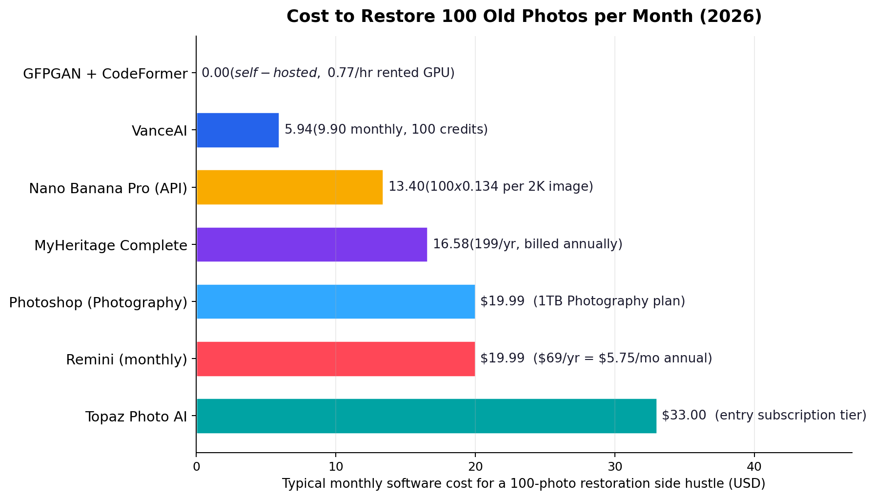 Grouped bar chart of monthly cost for each AI photo restoration tool at 25, 100 and 500 photos per month