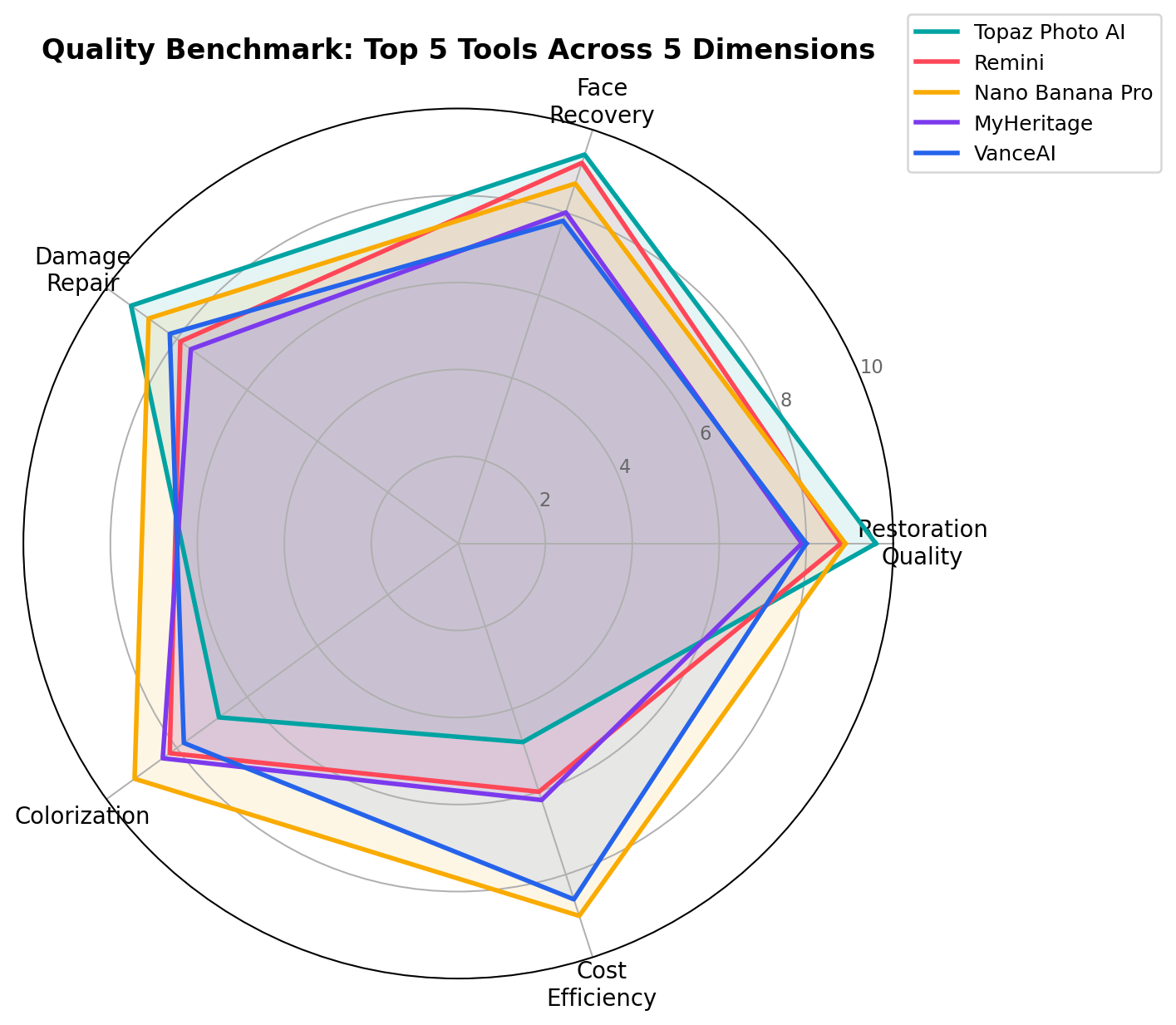 Radar chart comparing the top 4 AI photo restoration tools across seven dimensions: restoration quality, face recovery, damage repair, colorization, batch workflow, ease of use and cost at volume