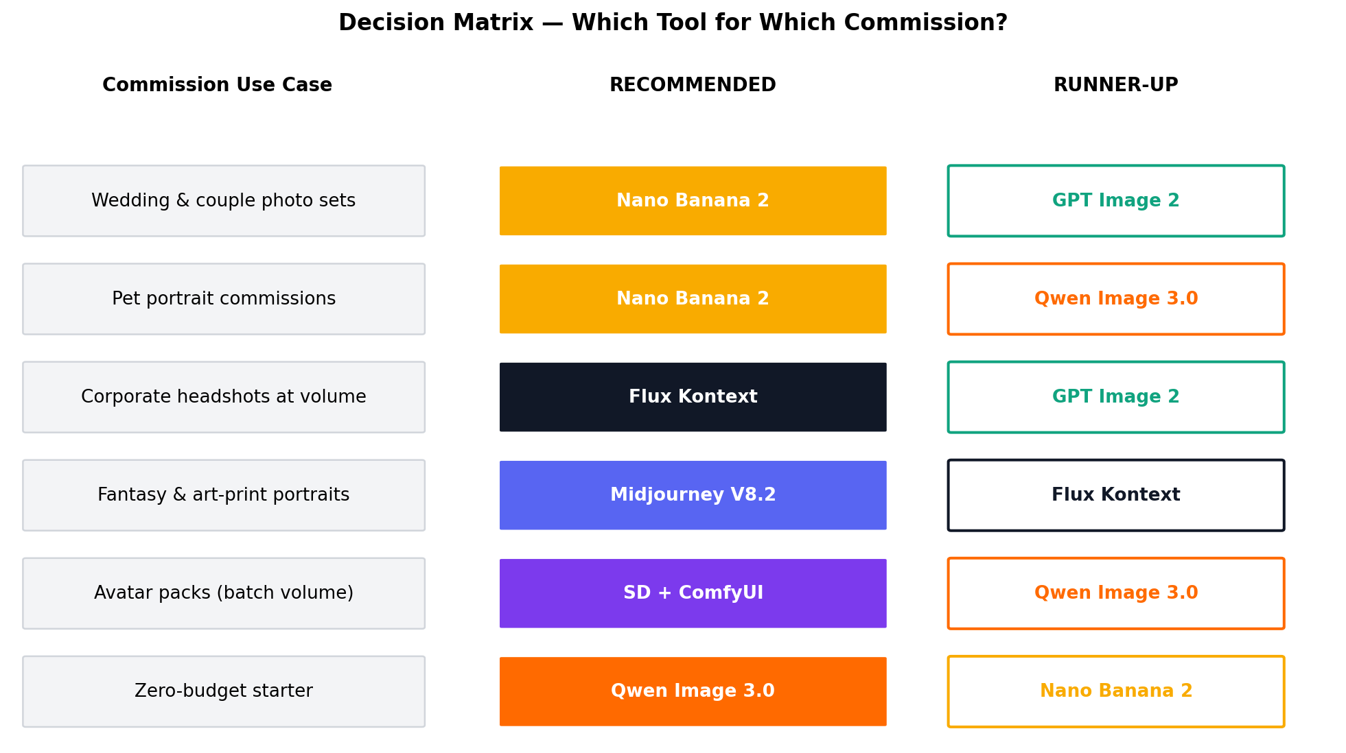 Decision matrix mapping commission use cases to recommended AI portrait tools
