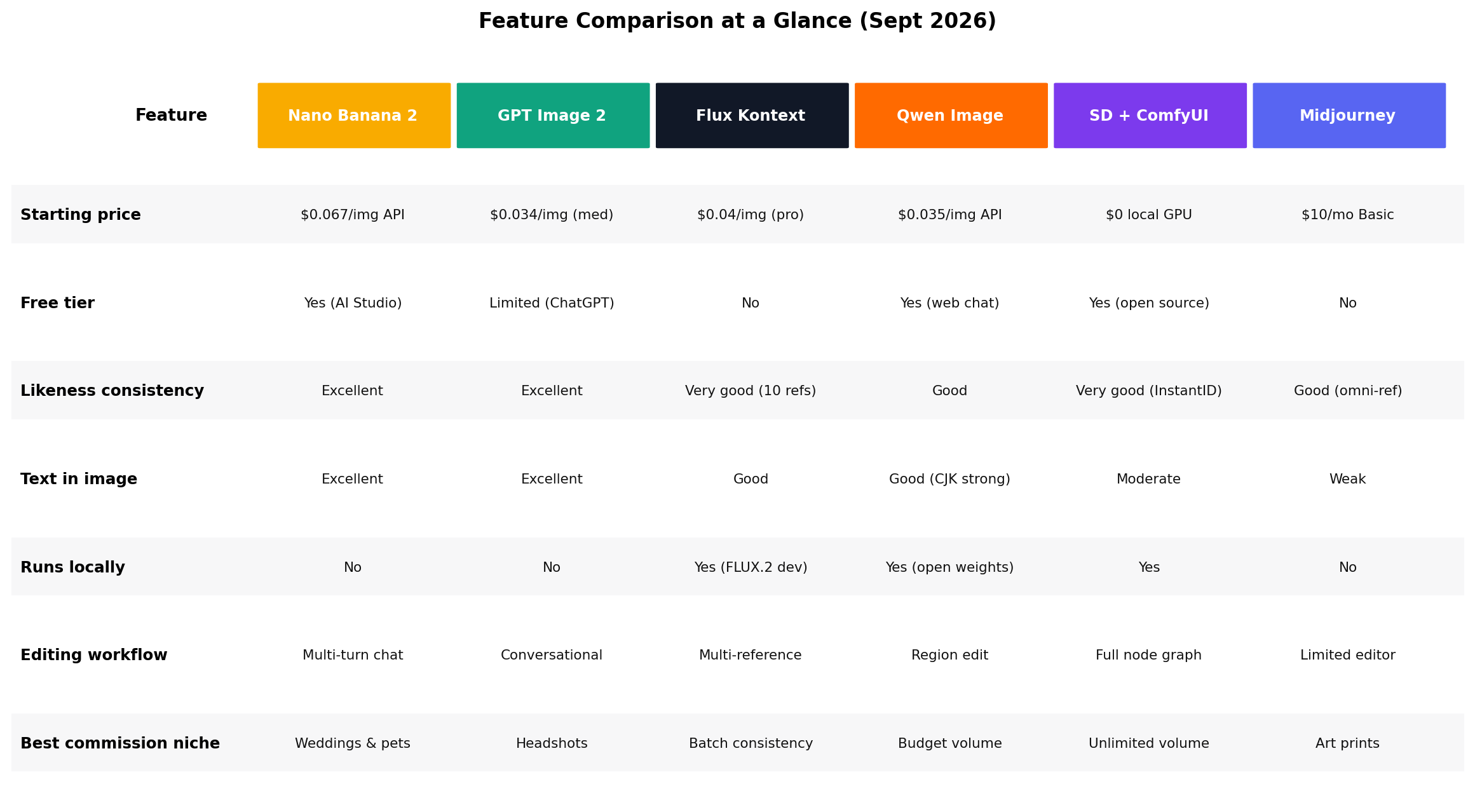 Feature comparison table of 6 AI portrait generators covering price, free tier, likeness, text, local execution, editing and niche