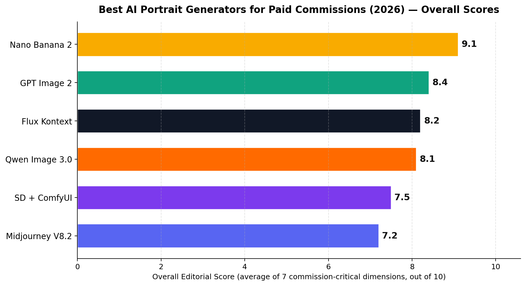 Overall editorial scores of the 6 best AI portrait generators for paid commissions in 2026