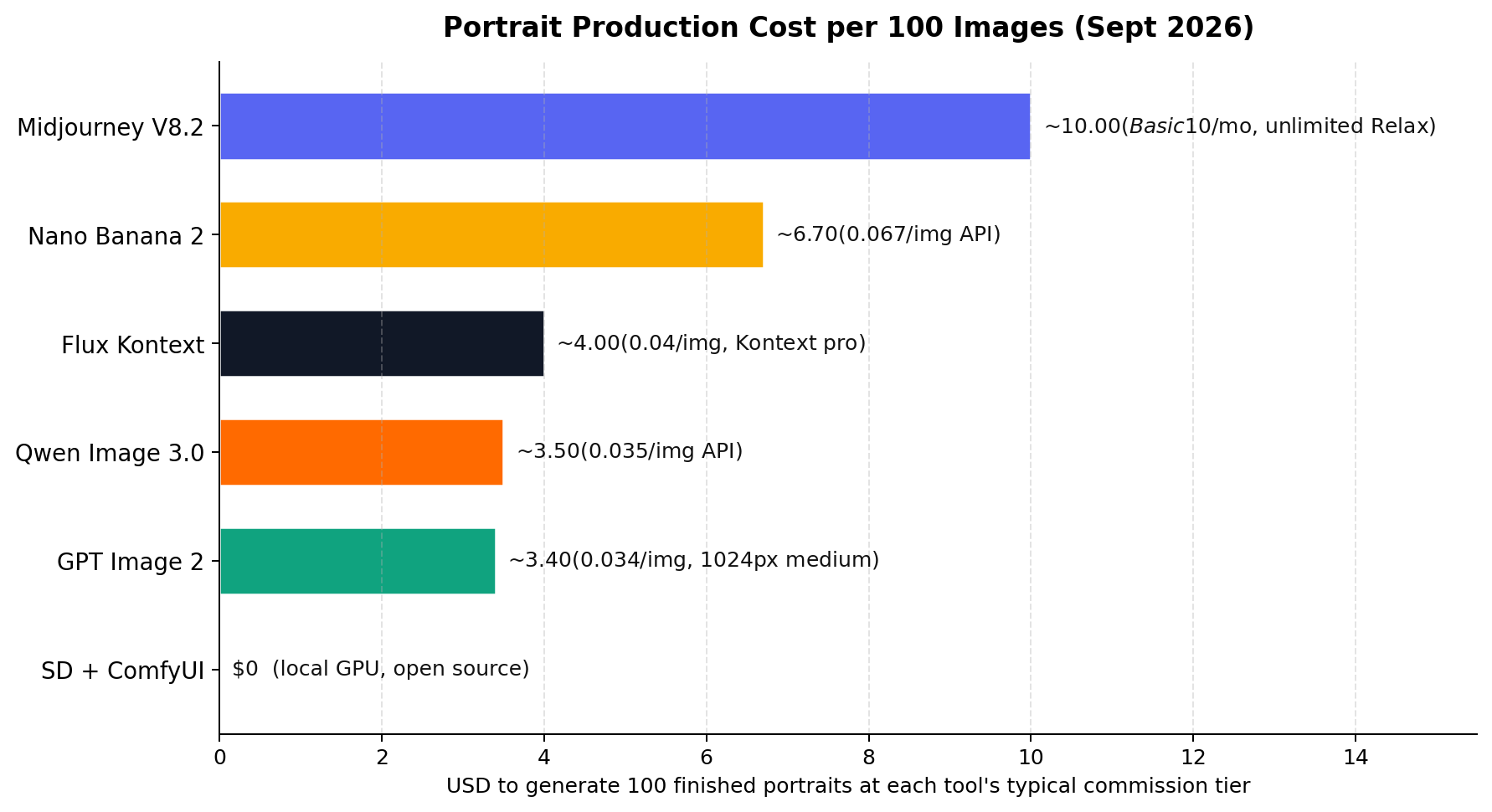 Bar chart of AI portrait production cost per 100 images across 6 tools