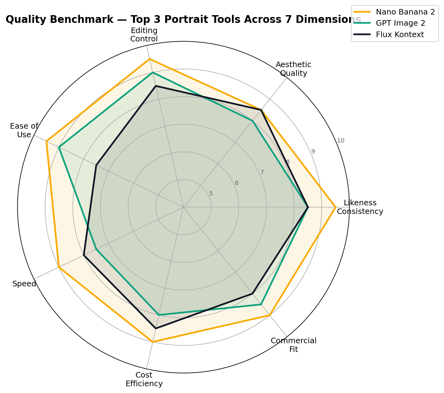 Radar chart comparing Nano Banana 2, GPT Image 2 and Flux Kontext across 7 quality dimensions