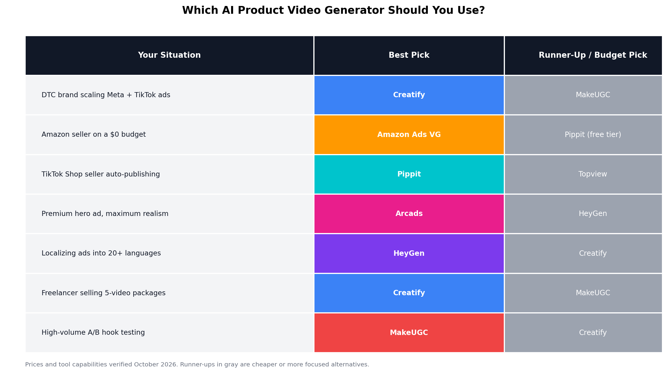 Decision matrix mapping seven seller situations to the best AI product video generator and a runner-up pick