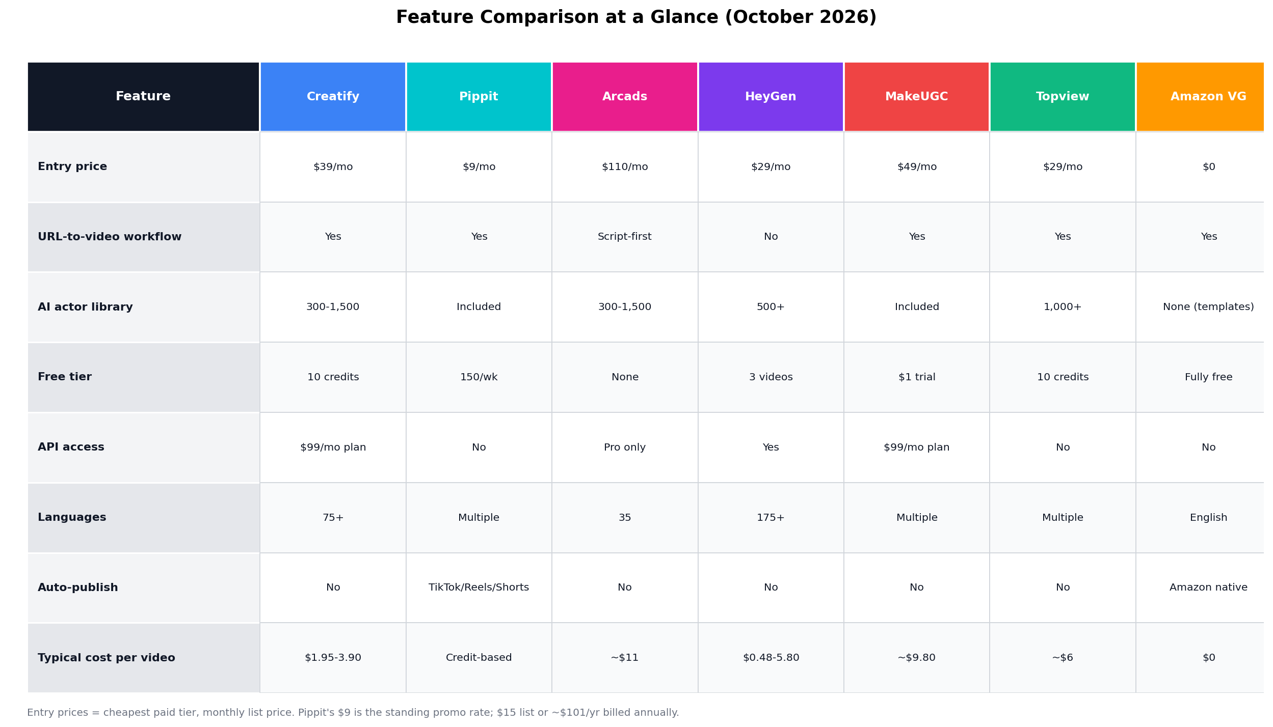Feature comparison table of 7 AI product video generators covering entry price, URL-to-video workflow, actor library, free tier, API access, languages, auto-publish and cost per video