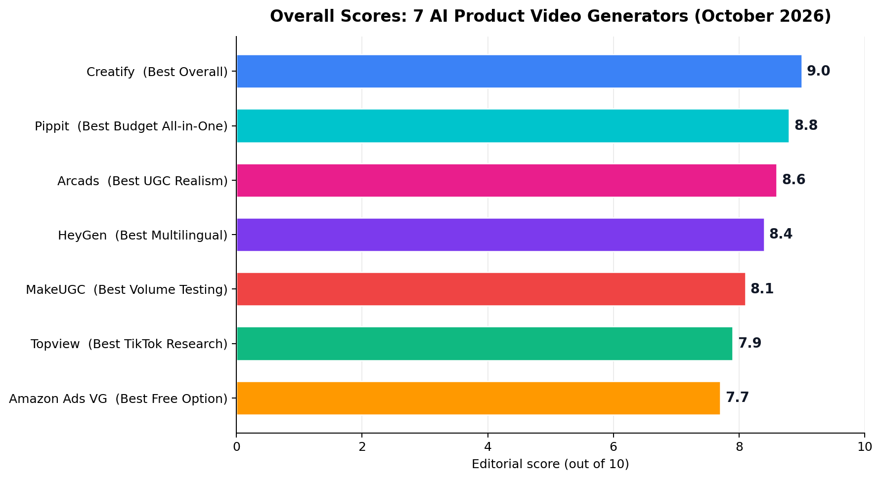 Overall scores of 7 AI product video generators, from Creatify at 9.0 to Amazon Ads Video Generator at 7.7