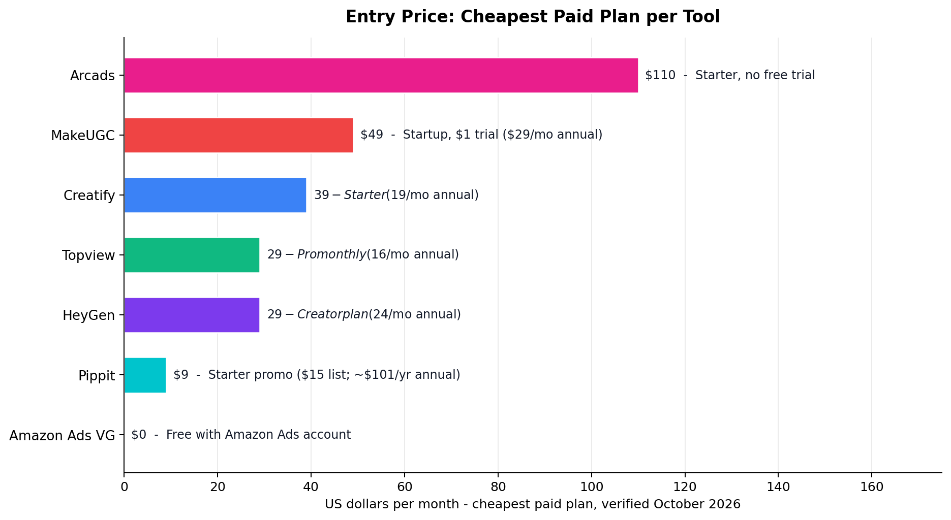 Entry price comparison of 7 AI product video generators, from Amazon Ads Video Generator free to Arcads at 110 dollars per month