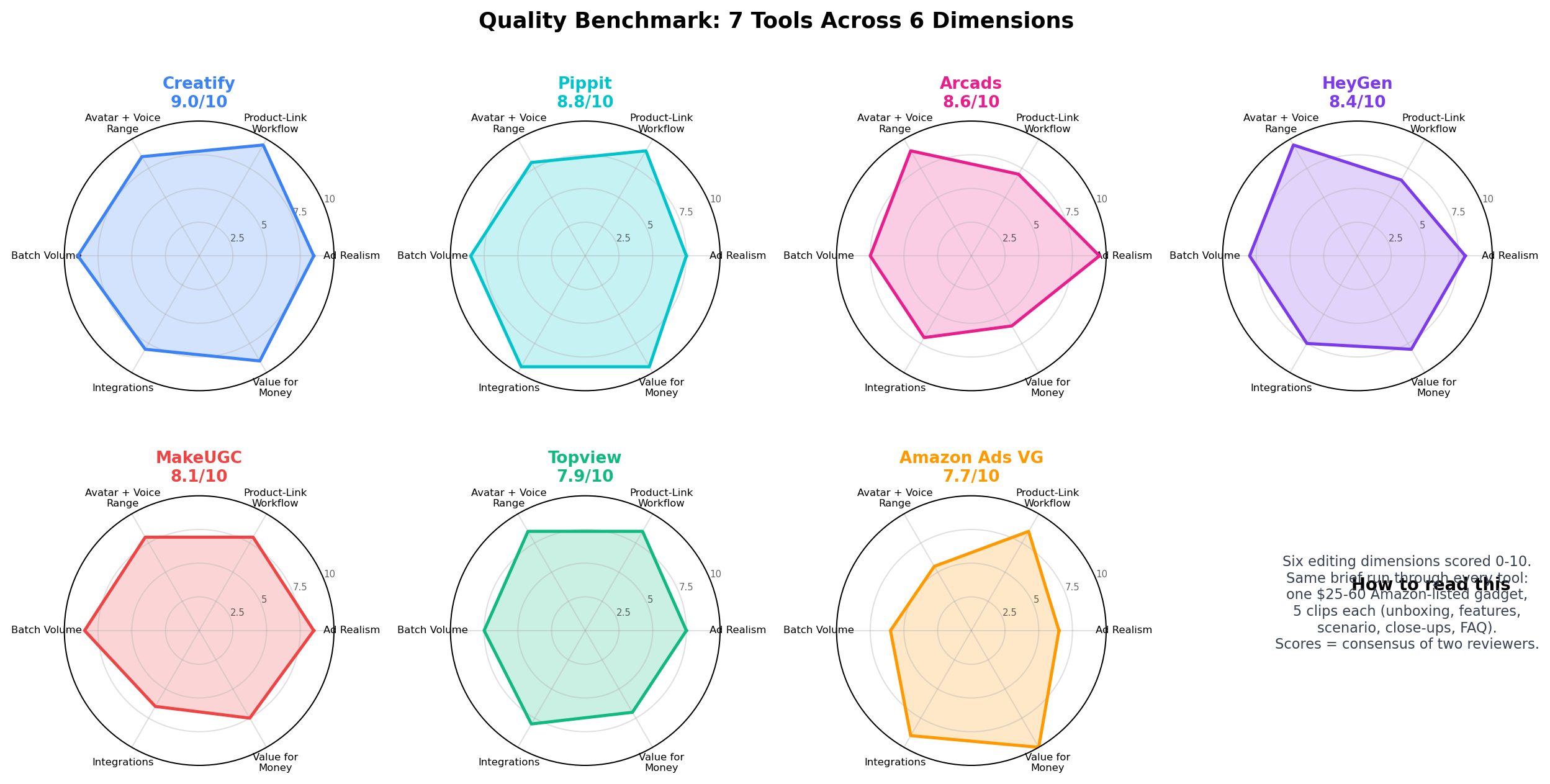 Radar chart grid comparing 7 AI product video generators across Ad Realism, Product-Link Workflow, Avatar and Voice Range, Batch Volume, Integrations and Value for Money