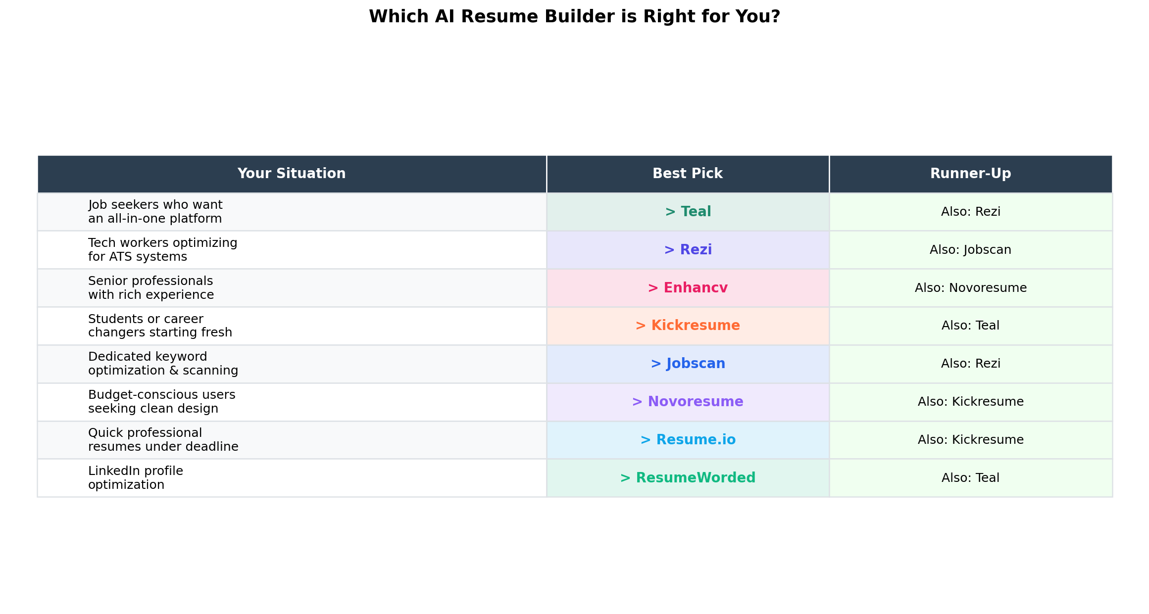 AI Resume Builder Decision Matrix — Which Tool for Your Situation