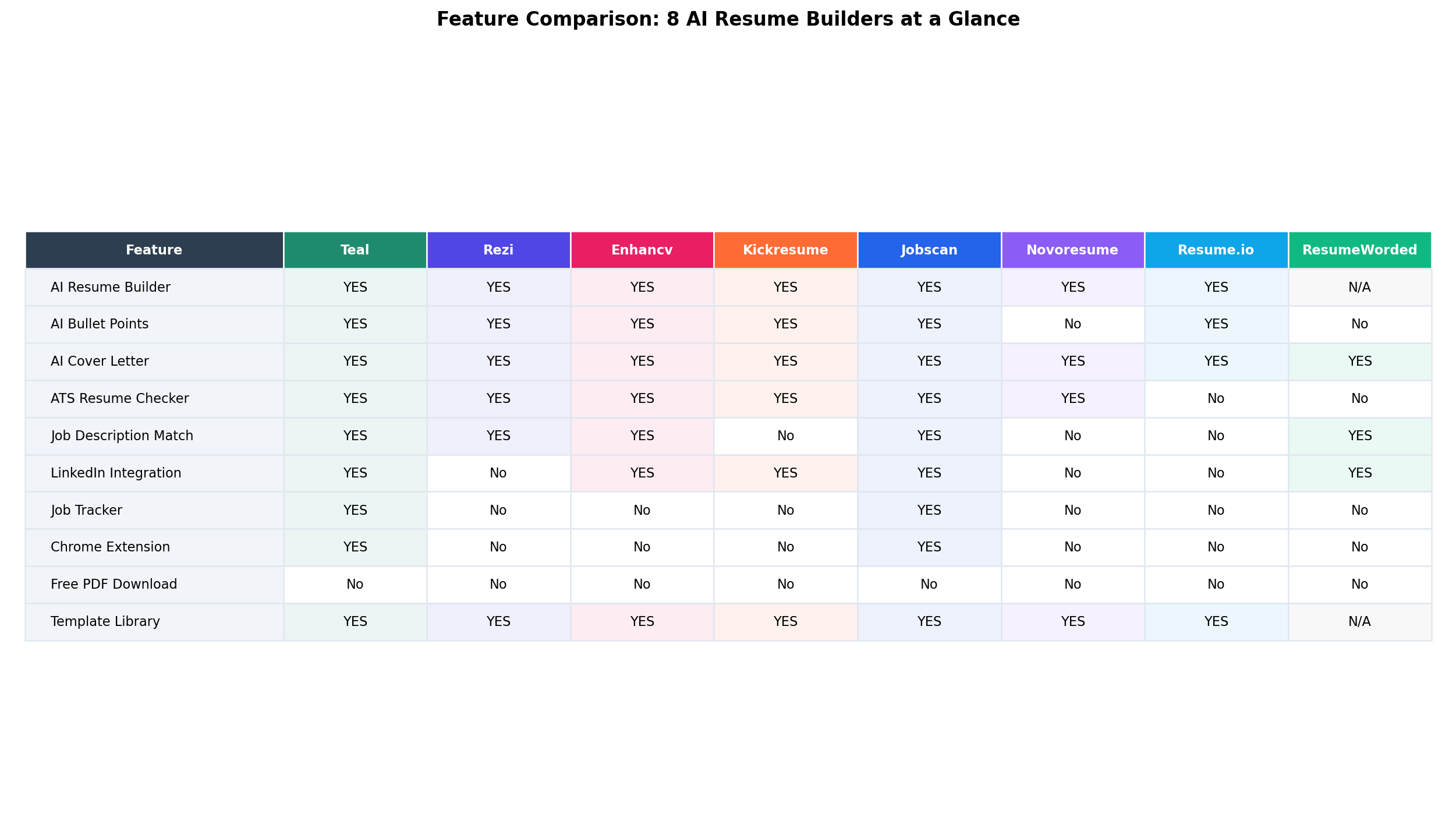 AI Resume Builder Feature Comparison Table