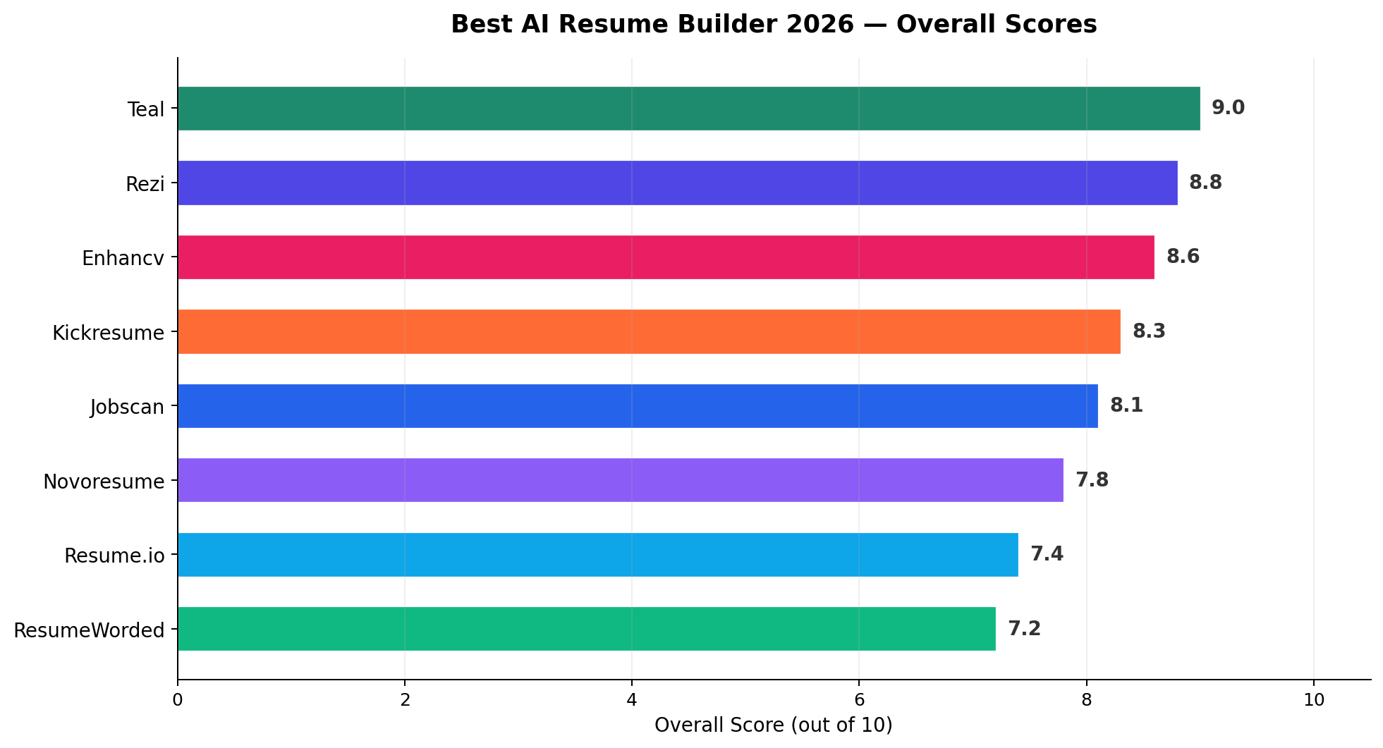 Best AI Resume Builder 2026 Overall Scores Comparison Chart
