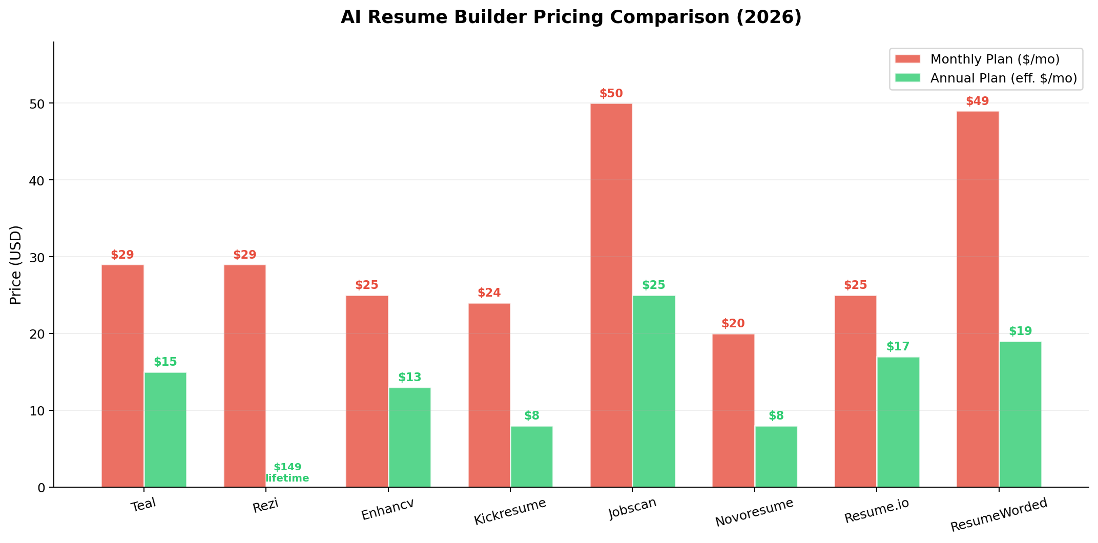 AI Resume Builder Pricing Comparison 2026