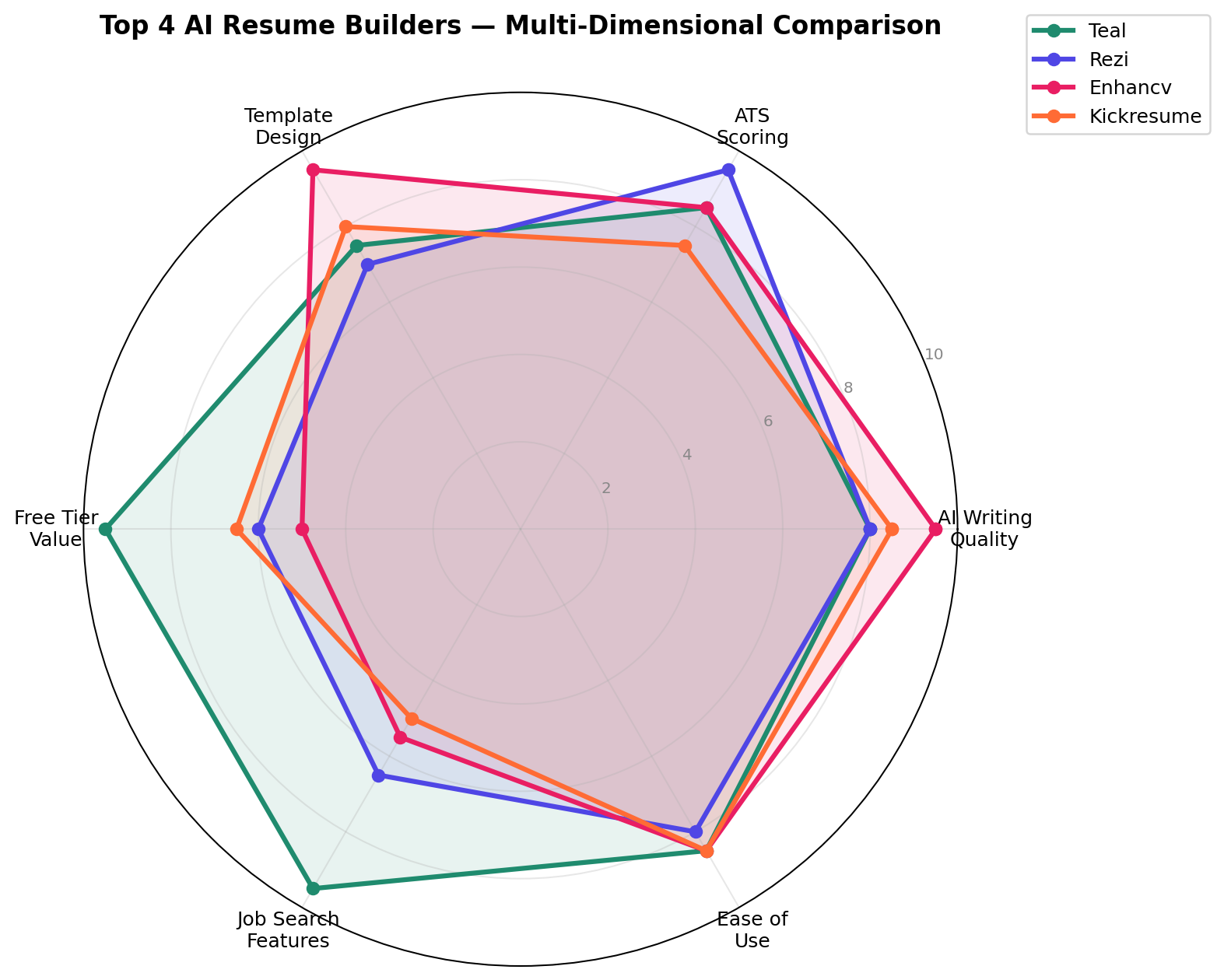 Top 4 AI Resume Builders Multi-Dimensional Radar Comparison