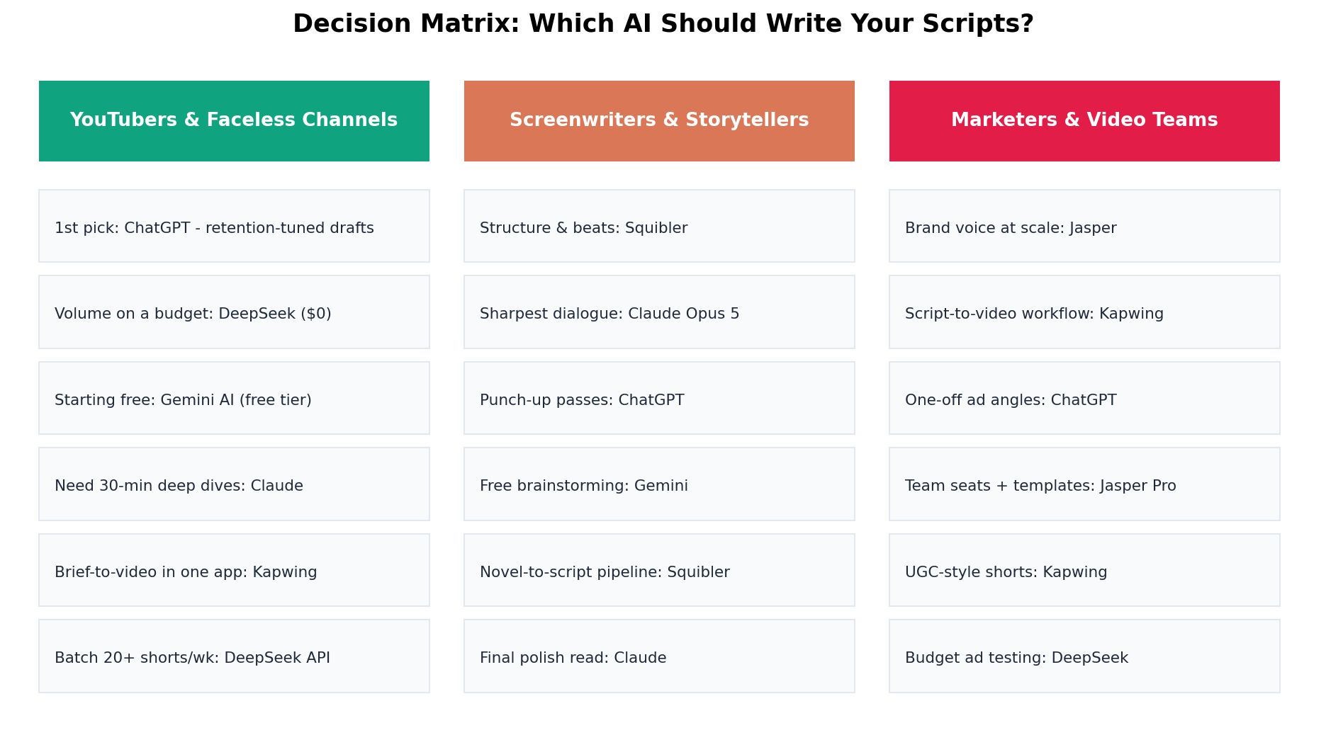 Decision matrix mapping script writing use cases to recommended AI tools by budget and goal