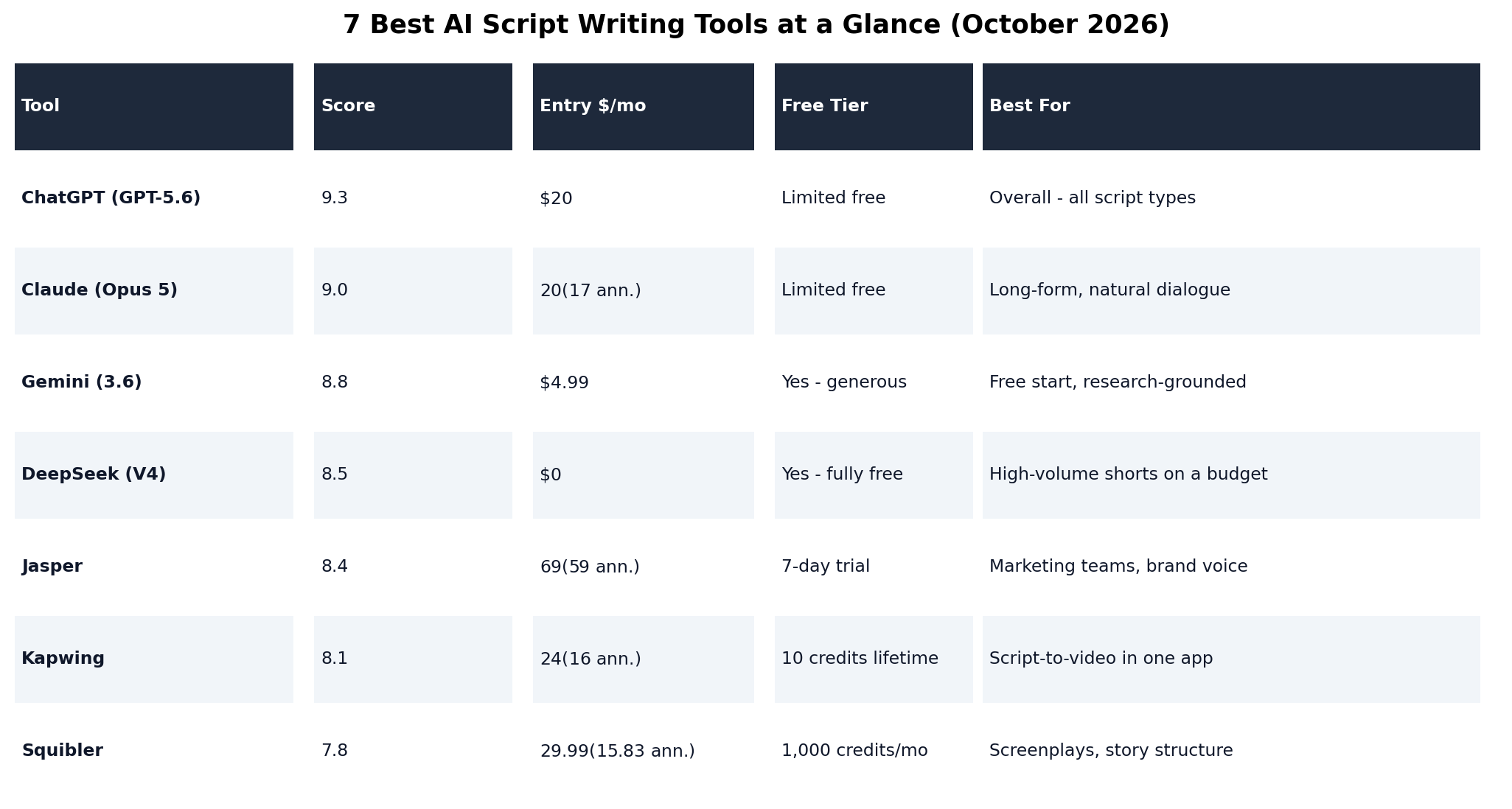 Feature comparison table of seven AI script writing tools covering dialogue quality, long-form support, video export, screenplay format, brand voice and free tier