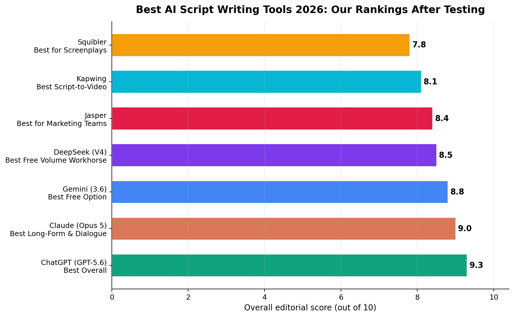 Best AI script writing tools 2026 ranked by overall editorial score from ChatGPT 9.3 to Squibler 7.8