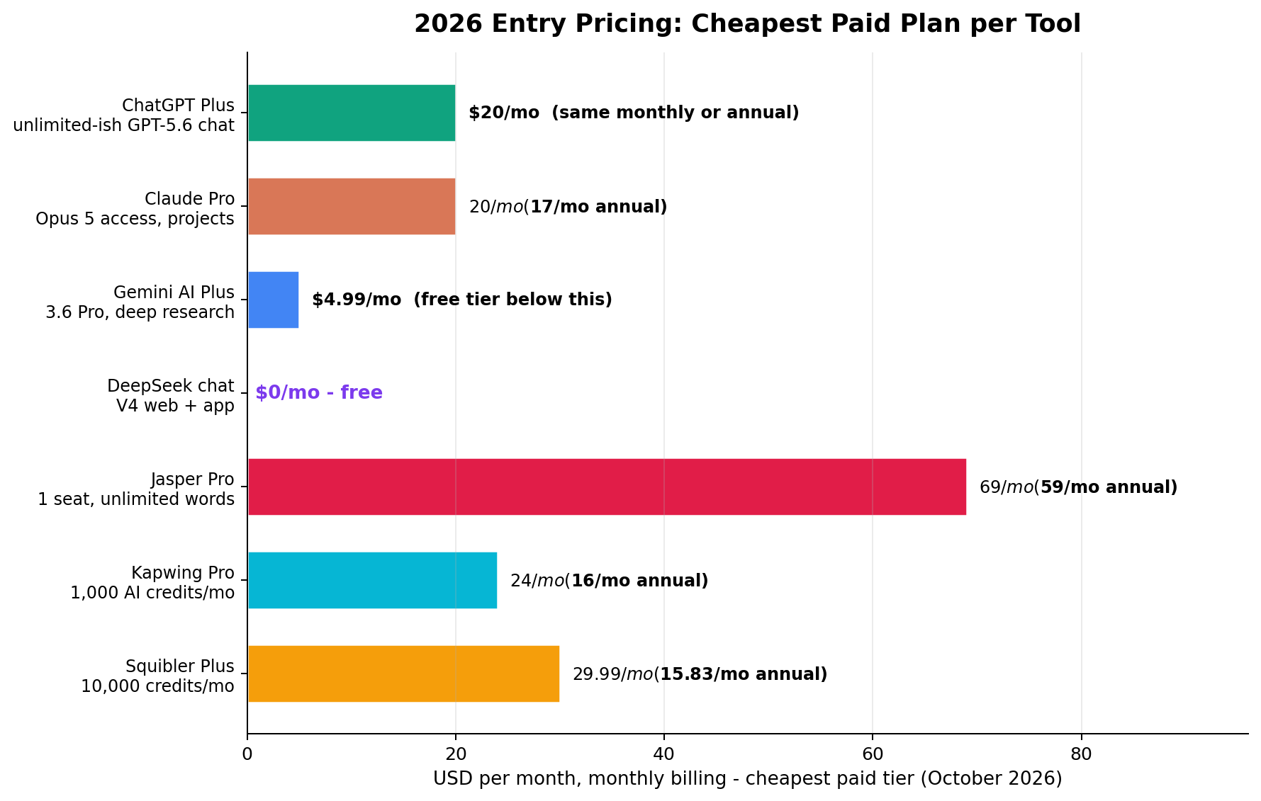 Monthly entry price comparison of seven AI script writing tools from DeepSeek free to Jasper 69 dollars