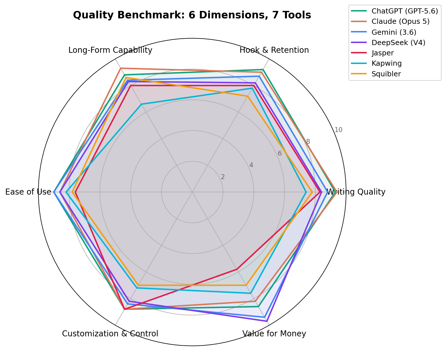 Radar chart comparing seven AI script writing tools across writing quality, hook and retention, dialogue, long-form support, ease of use and value