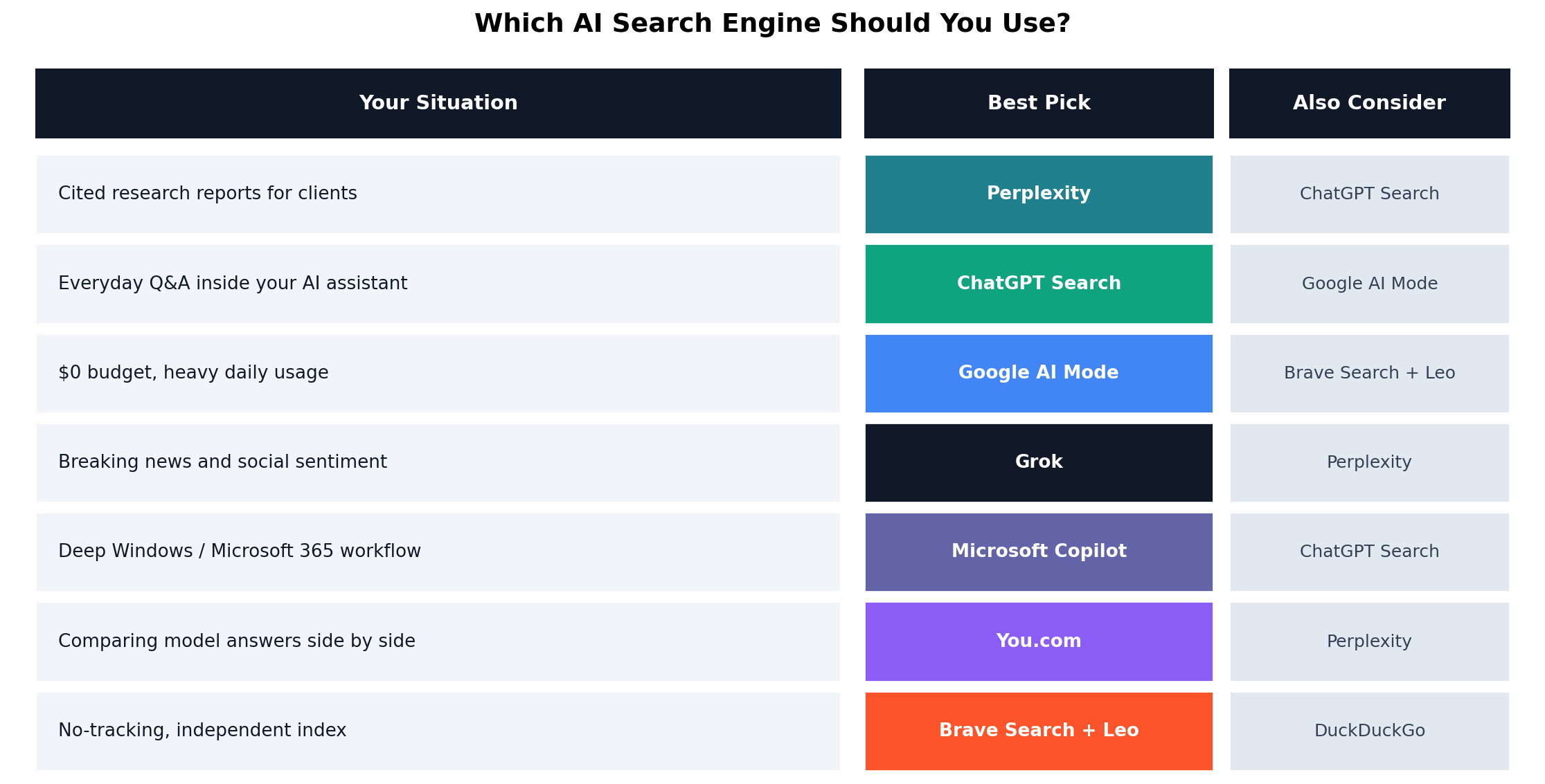 Decision matrix: 7 use cases mapped to recommended AI search engine and runner-up, from cited client research with Perplexity to privacy-first search with Brave Leo
