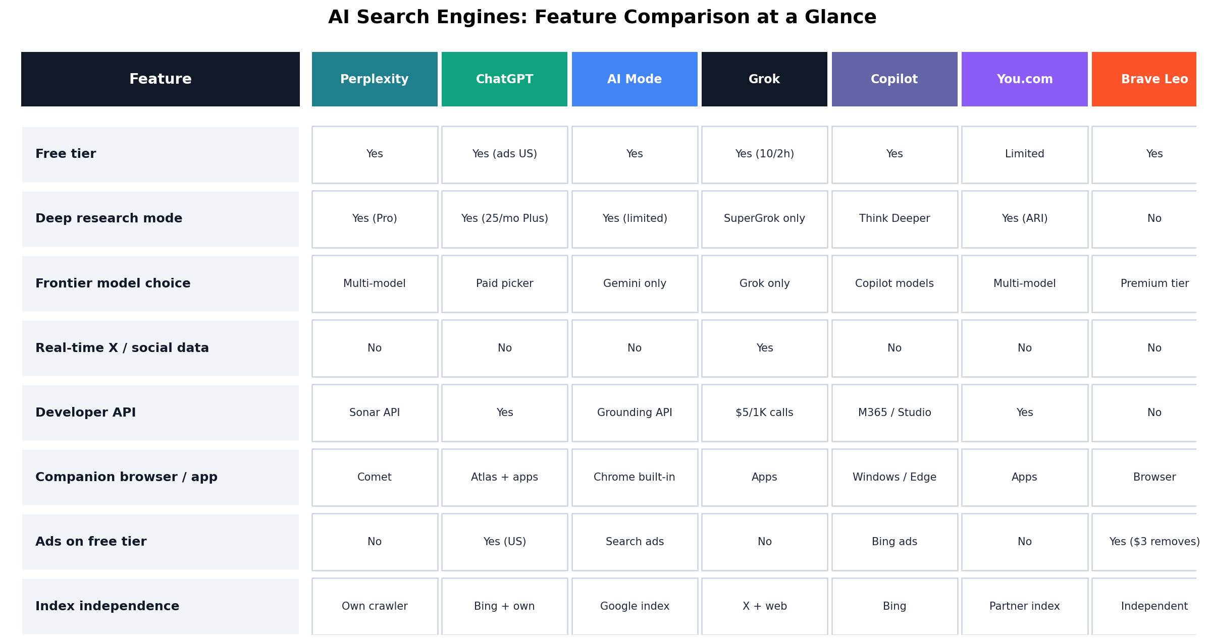 Feature comparison table of Perplexity, ChatGPT Search, Google AI Mode, Grok, Microsoft Copilot, You.com and Brave Leo: free tier, model choice, citations, deep research, image generation, API
