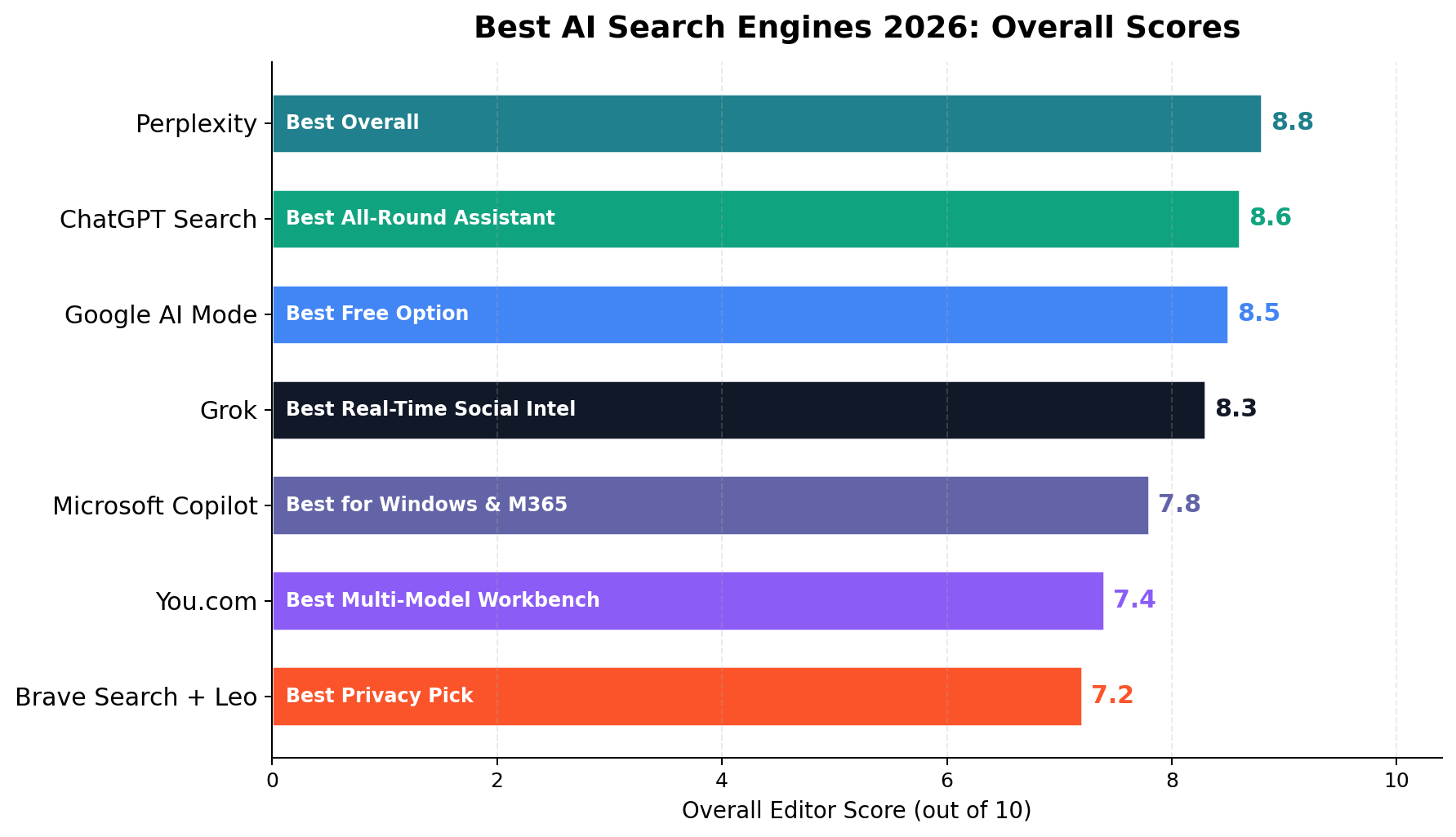 Overall scores for the 7 best AI search engines 2026, ranked: Perplexity 8.8, ChatGPT Search 8.6, Google AI Mode 8.5, Grok 8.3, Microsoft Copilot 7.8, You.com 7.4, Brave Search plus Leo 7.2
