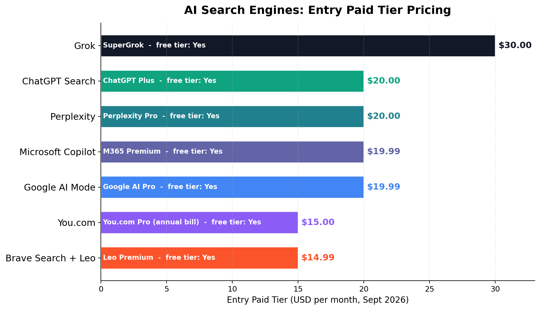 Entry paid tier pricing for 7 AI search engines: You.com Pro 15 dollars annual bill, Brave Leo Premium 14.99, Google AI Pro 19.99, Microsoft M365 Premium 19.99, Perplexity Pro 20, ChatGPT Plus 20, SuperGrok 30