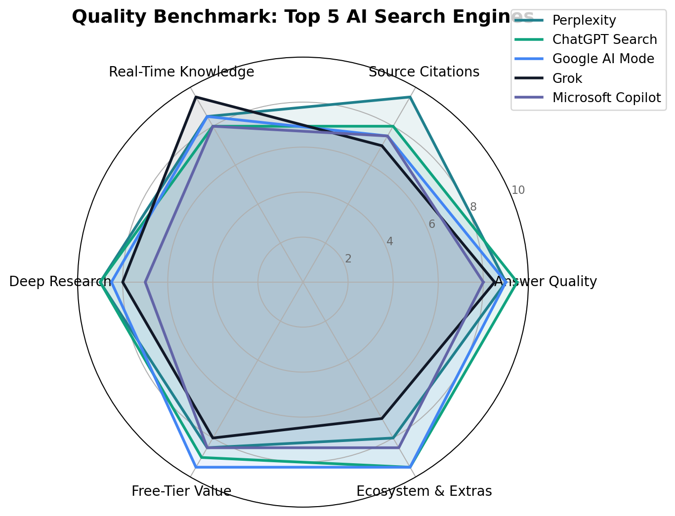 Radar chart comparing 7 AI search engines across Answer Quality, Source Citations, Real-Time Knowledge, Deep Research, Free-Tier Value and Ecosystem
