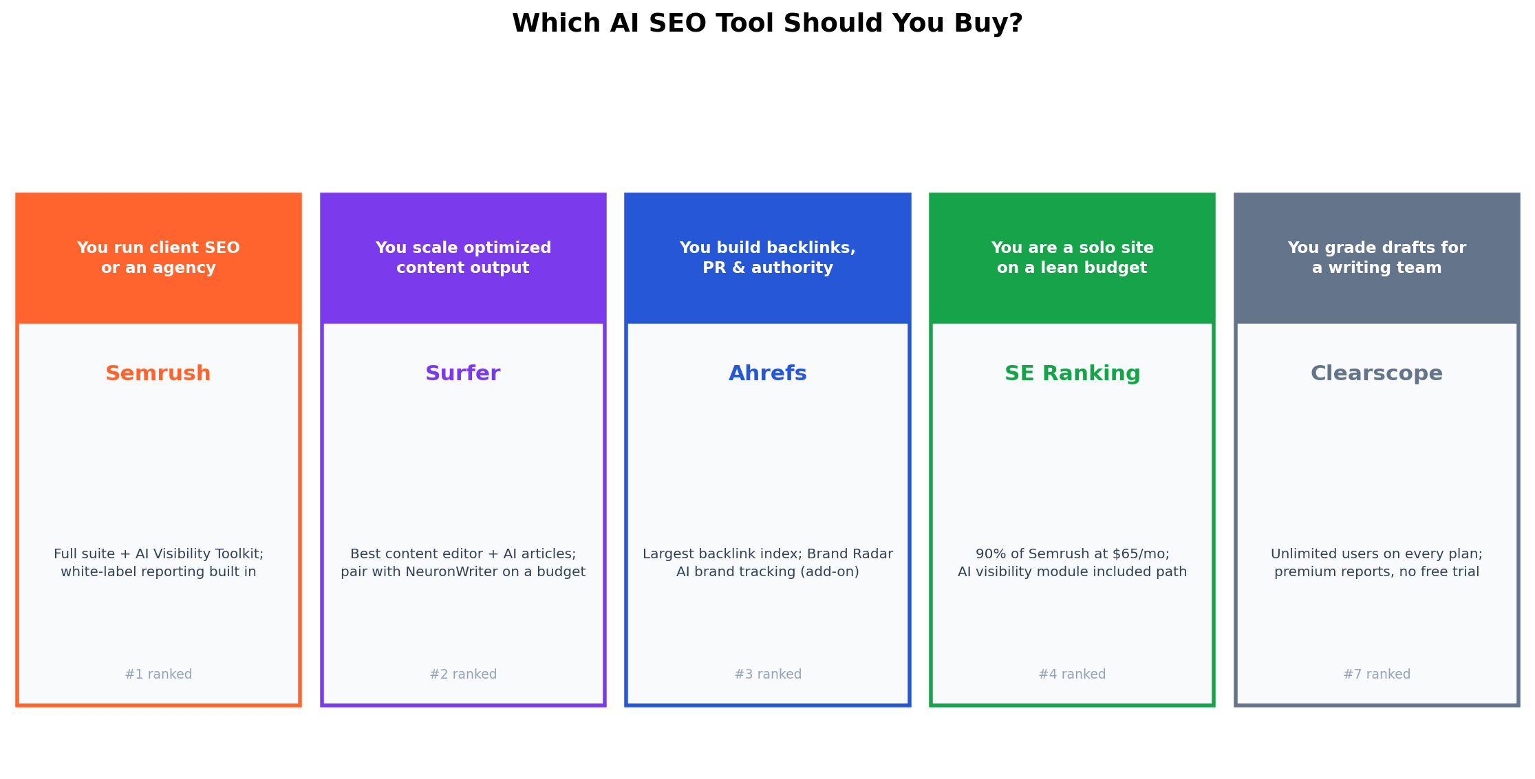 Decision matrix: which AI SEO tool to choose by use case