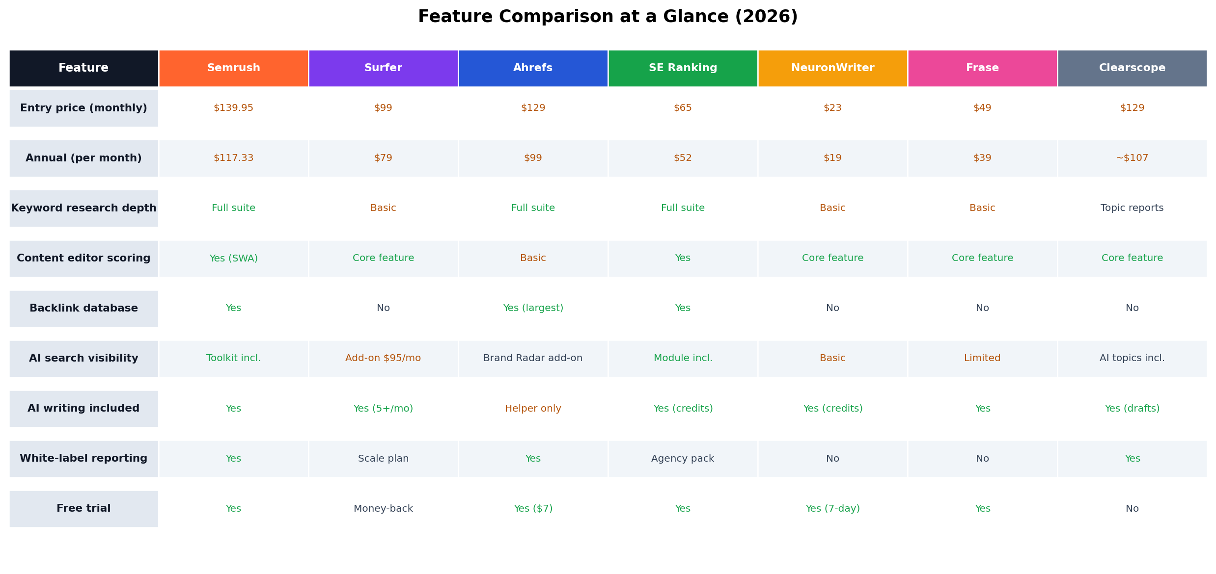 Feature comparison table of 7 AI SEO tools