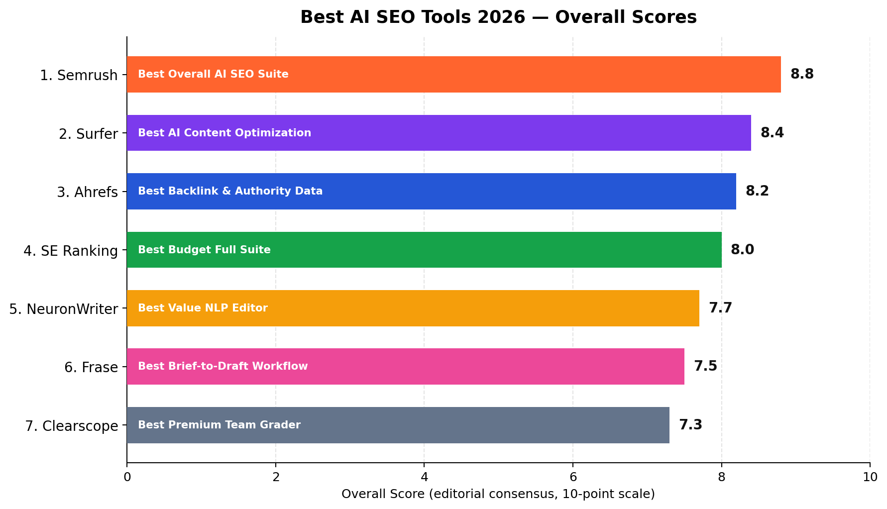 Best AI SEO tools 2026 overall scores ranked bar chart