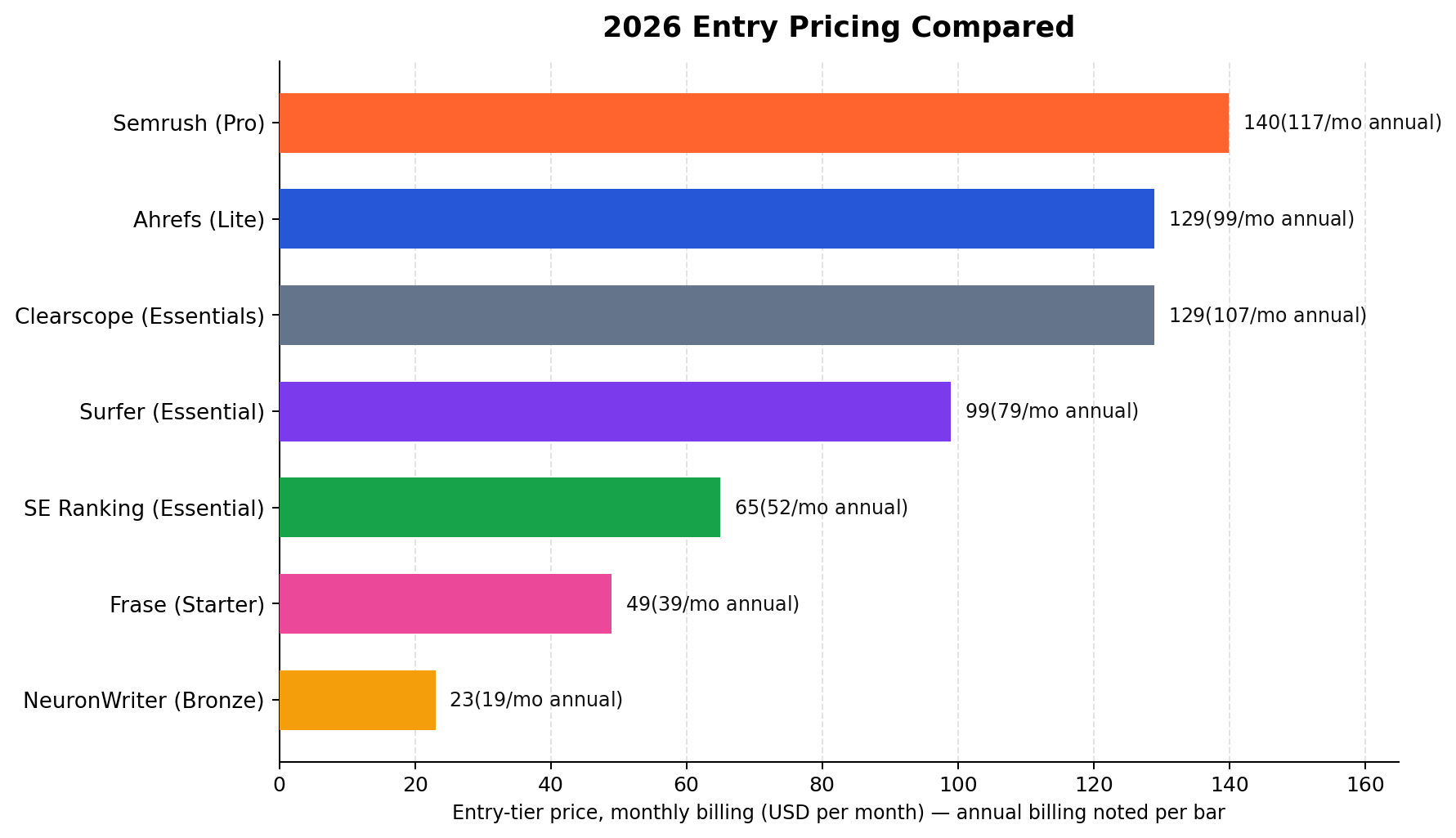 Entry pricing comparison of 7 AI SEO tools, monthly vs annual