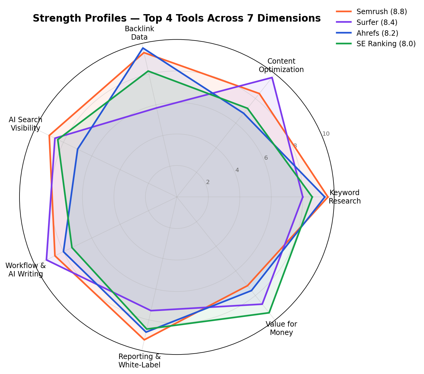 Radar chart comparing Semrush, Surfer, Ahrefs and SE Ranking across 7 dimensions