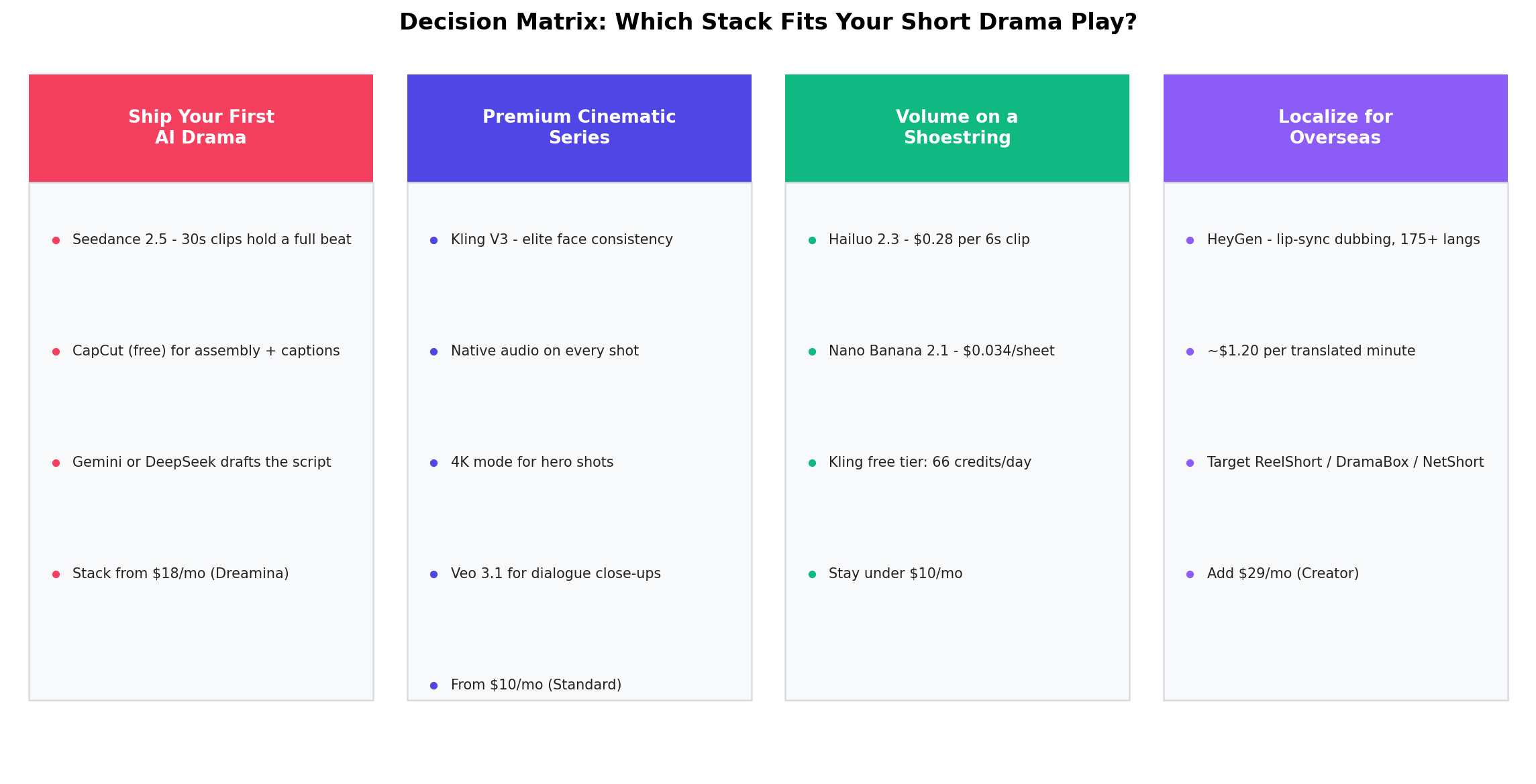 Decision matrix mapping four short drama production strategies to recommended AI tool stacks