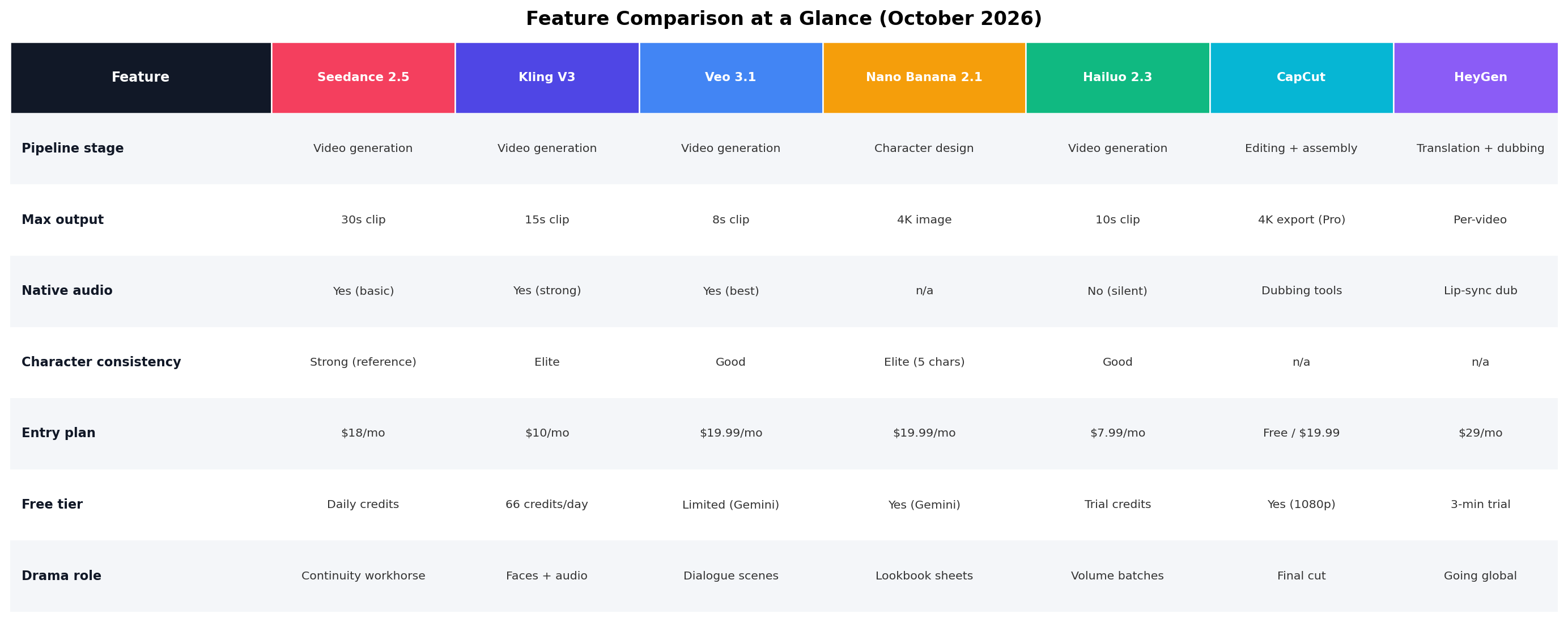 Feature comparison table of the 7 AI short drama tools across pipeline stage, max output, audio, consistency, pricing and free tier