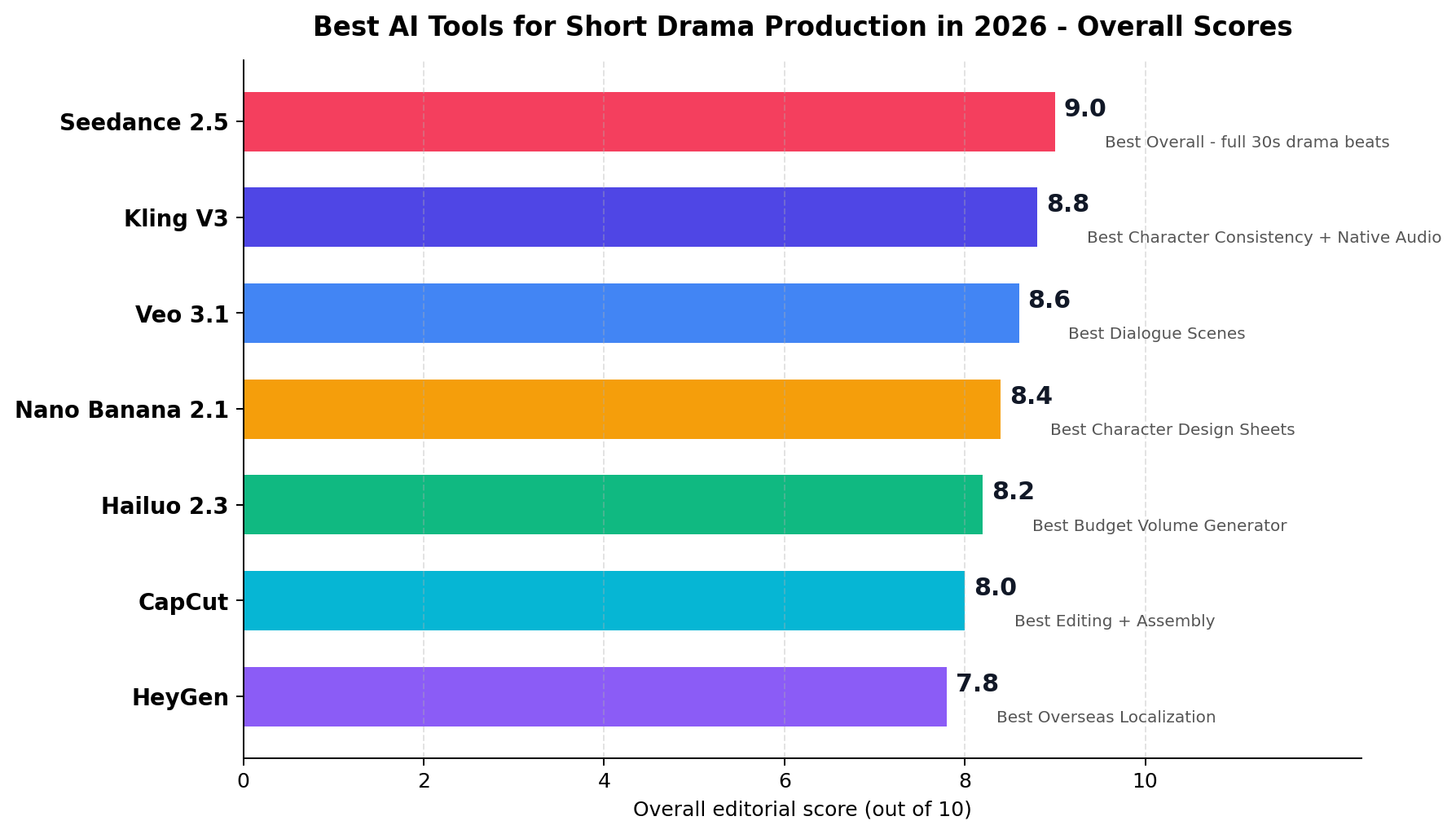 Overall scores of the 7 best AI tools for short drama production, from Seedance 2.5 at 9.0 to HeyGen at 7.8