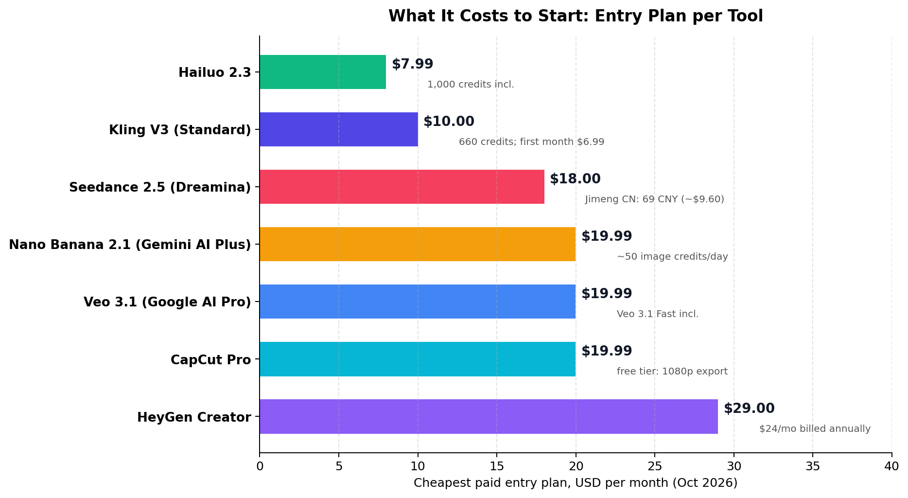 Entry plan pricing for 7 AI short drama tools, from Hailuo 2.3 at $7.99 to HeyGen Creator at $29 per month