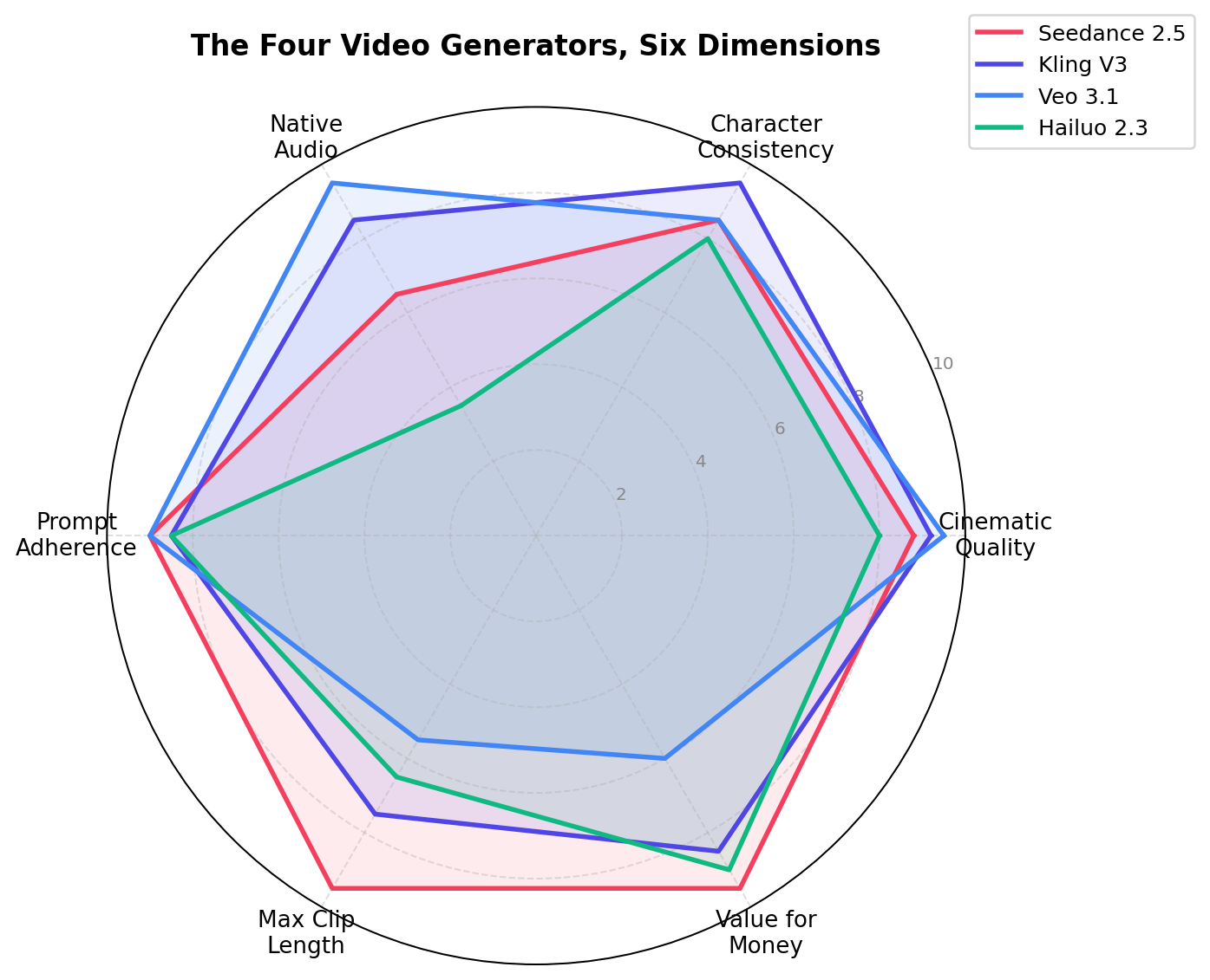 Radar chart comparing Seedance 2.5, Kling V3, Veo 3.1 and Hailuo 2.3 across six dimensions